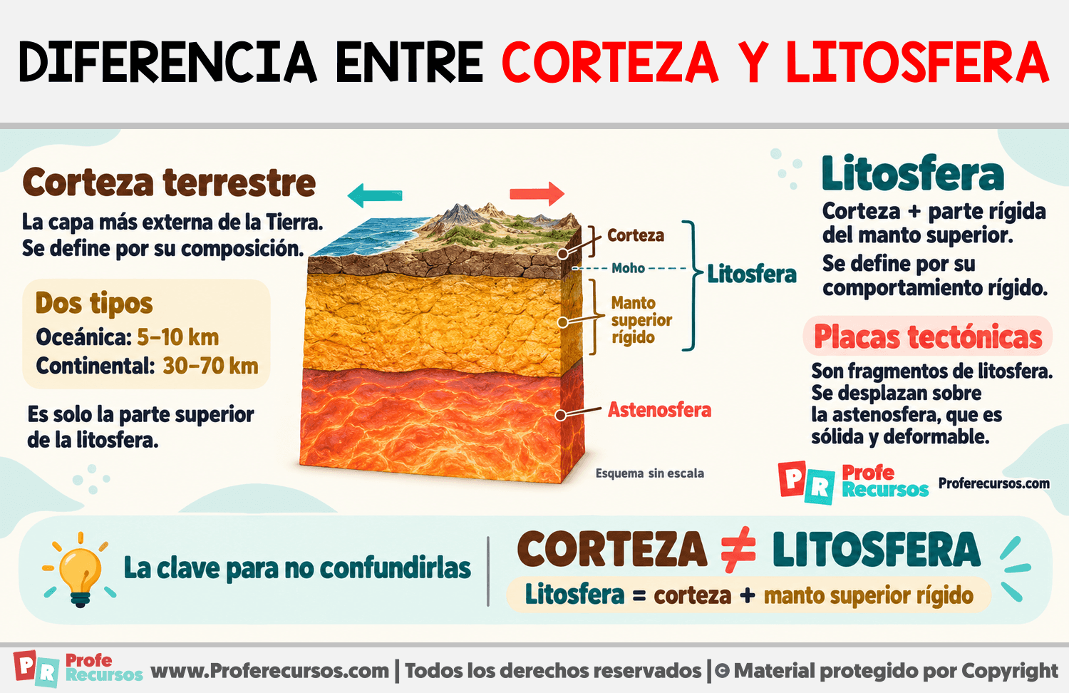 Diferencia entre corteza y litosfera Infografia sobre Diferencia entre corteza y litosfera