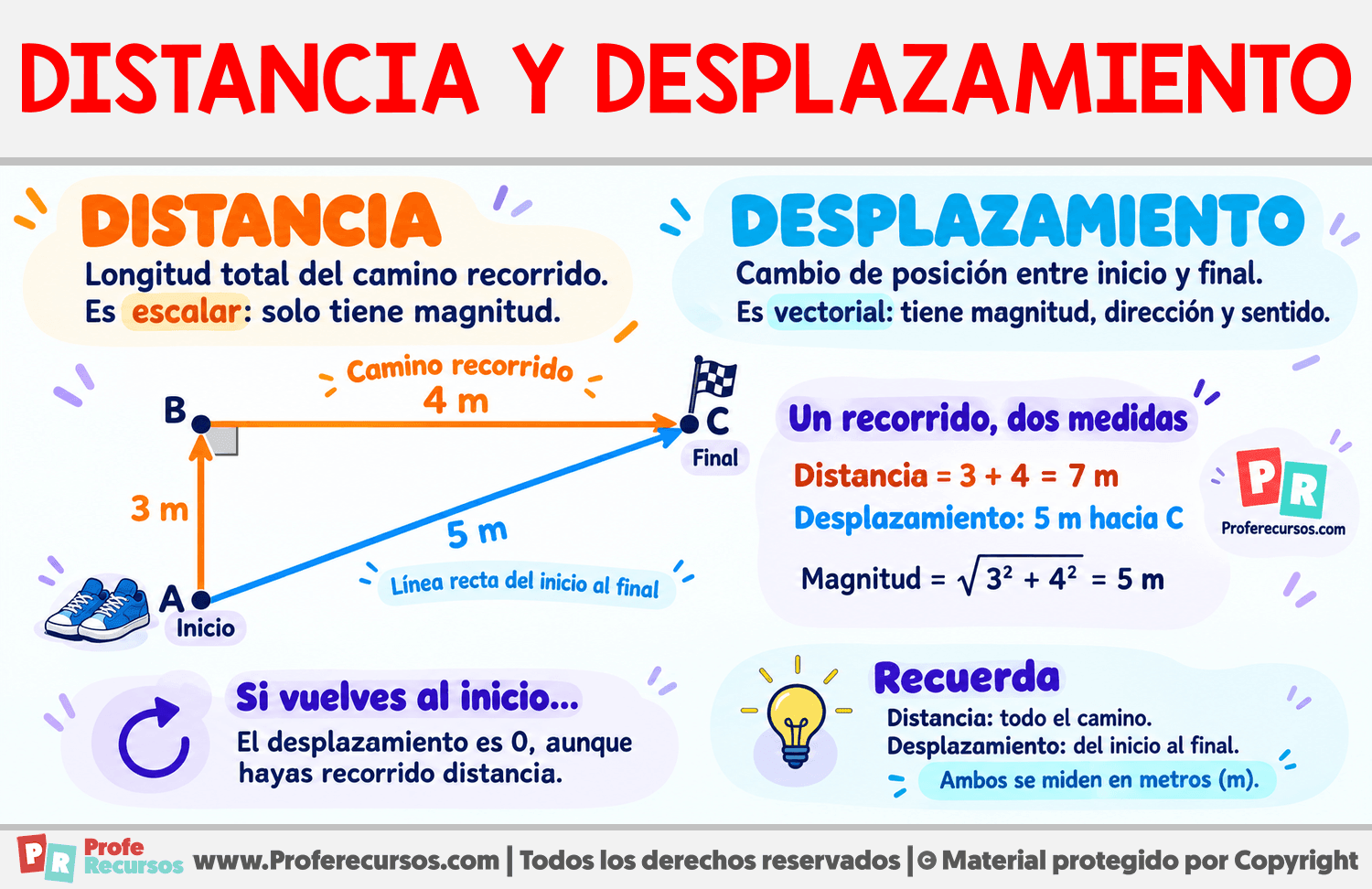 Diferencia entre distancia y desplazamiento Infografia sobre Diferencia entre distancia y desplazamiento