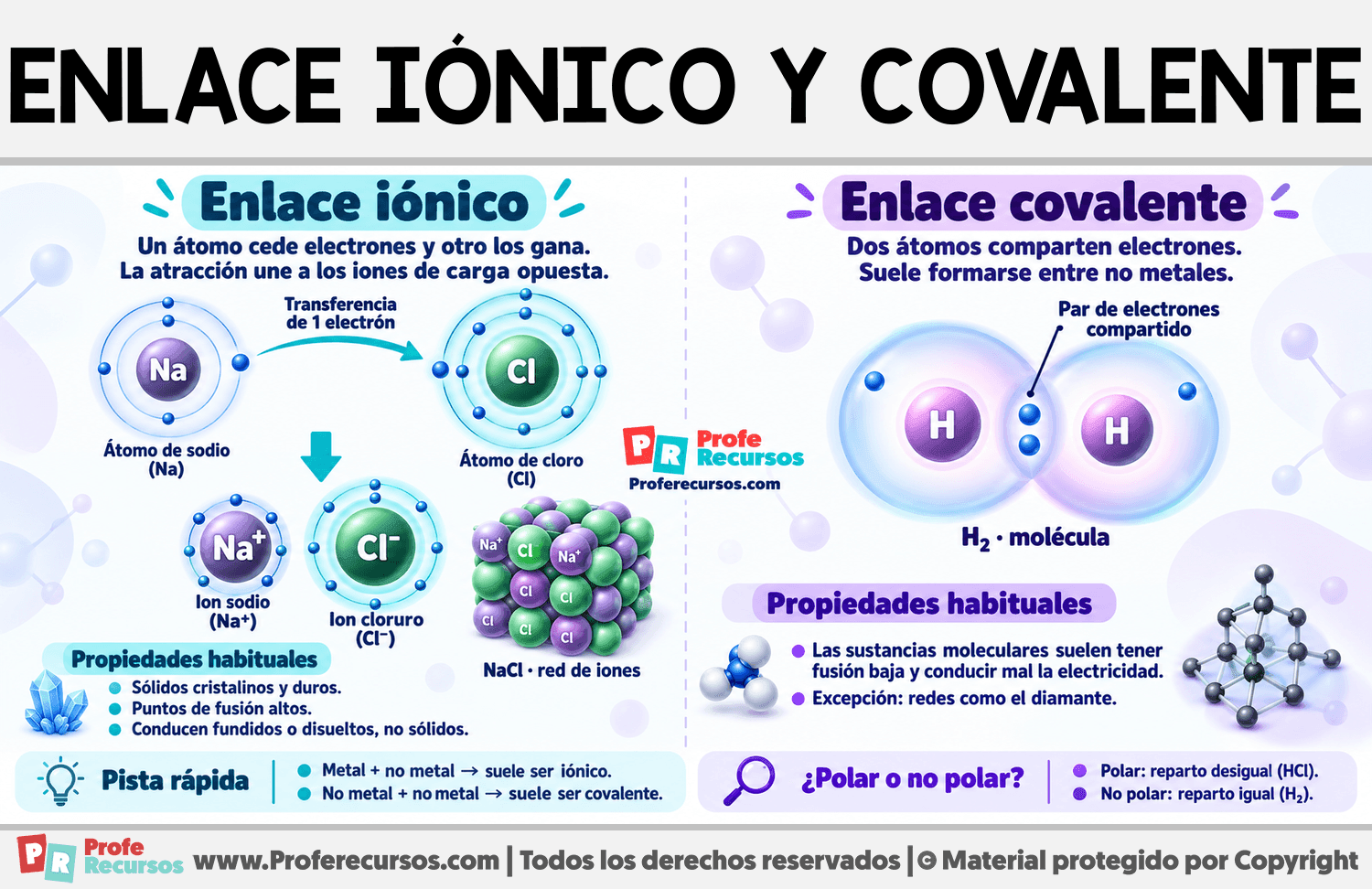 Diferencia entre enlace iónico y covalente Infografia sobre Diferencia entre enlace iónico y covalente