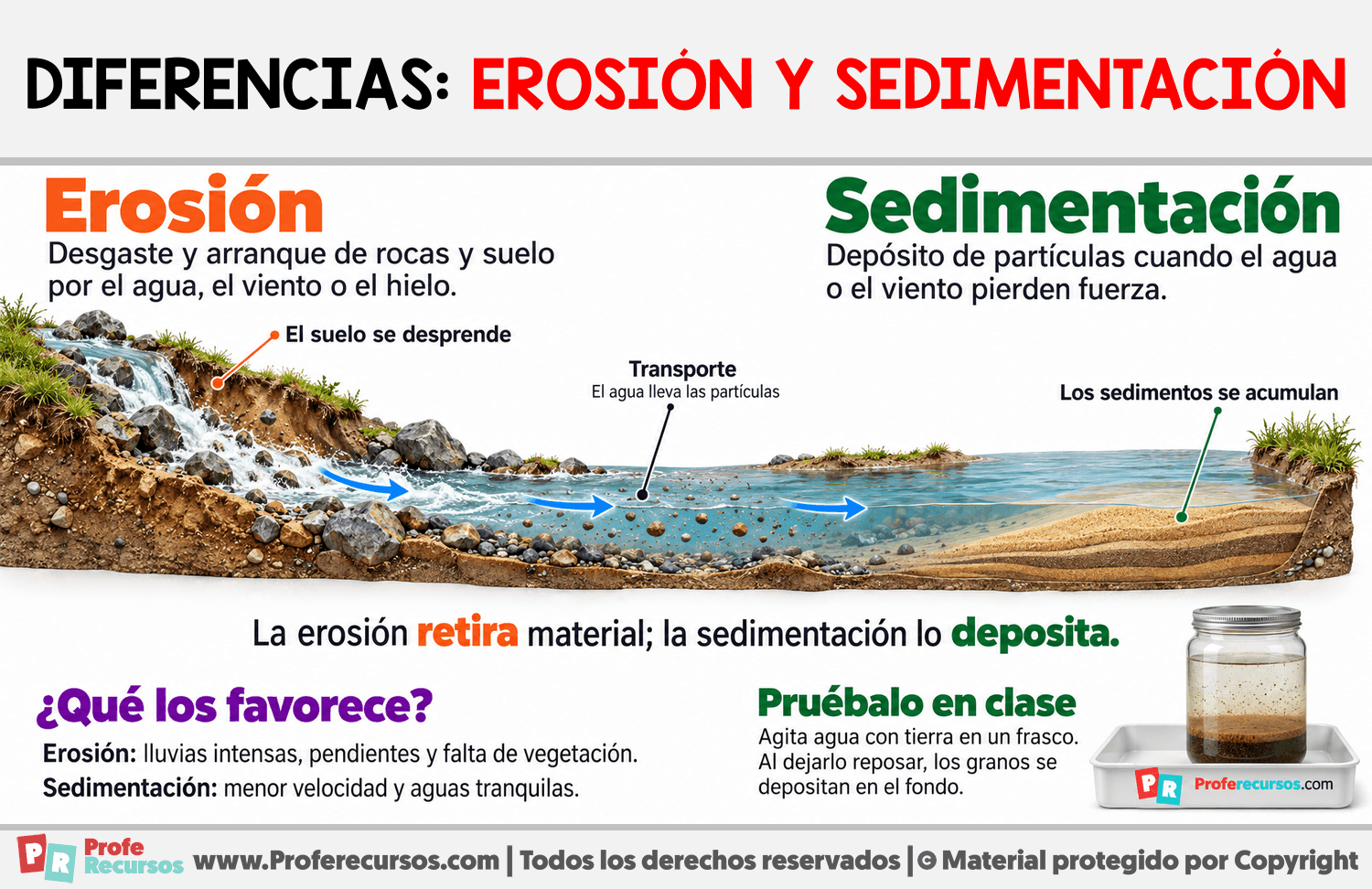Diferencia entre erosión y sedimentación Infografia sobre Diferencia entre erosión y sedimentación