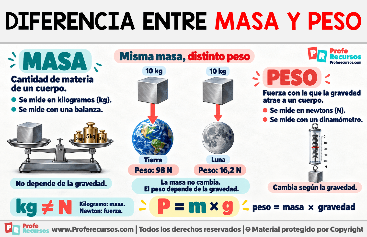 Diferencia entre masa y peso Infografia sobre Diferencia entre masa y peso