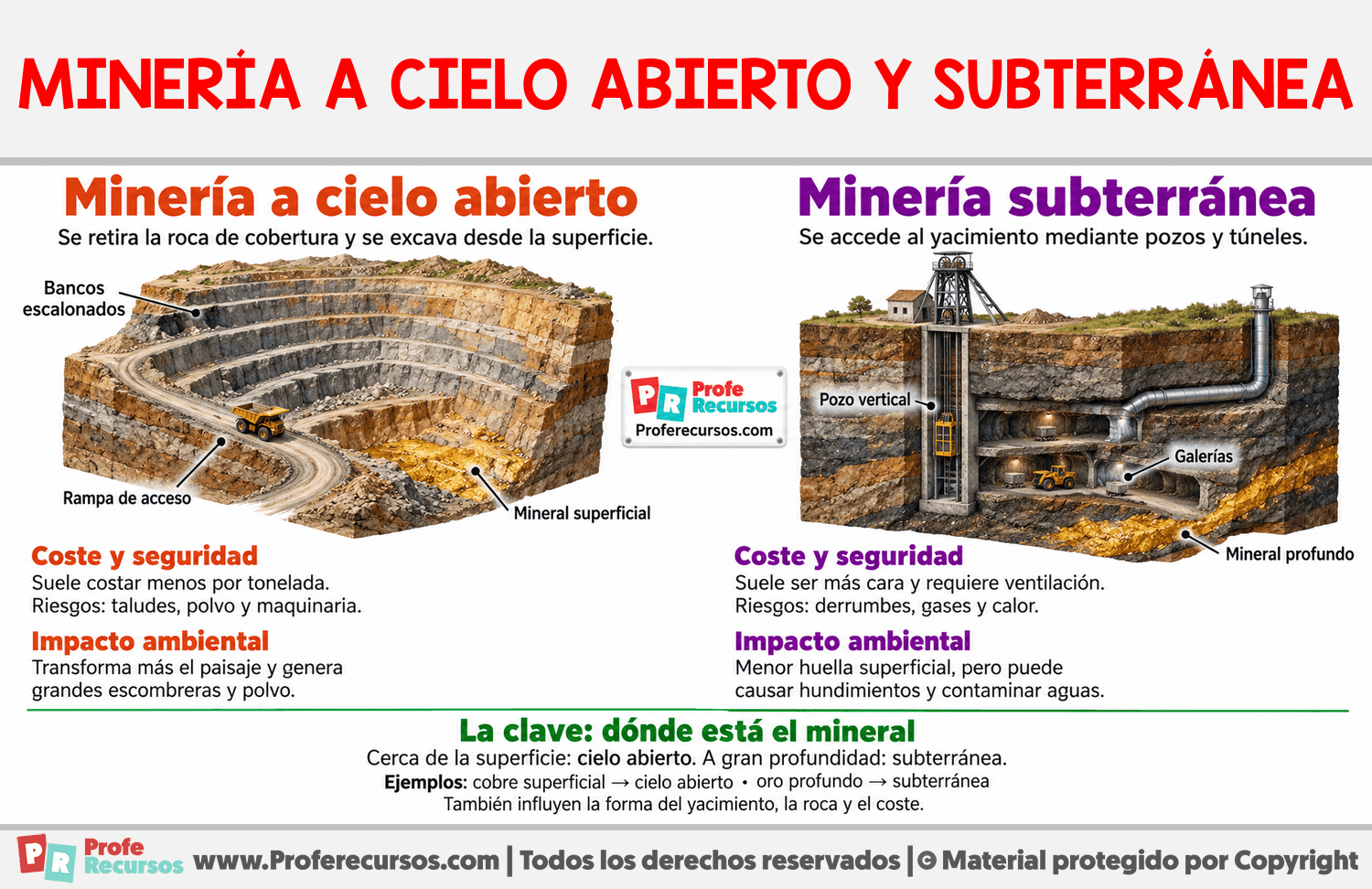 Diferencia entre minería a cielo abierto y subterránea Infografia sobre Diferencia entre minería a cielo abierto y subterránea
