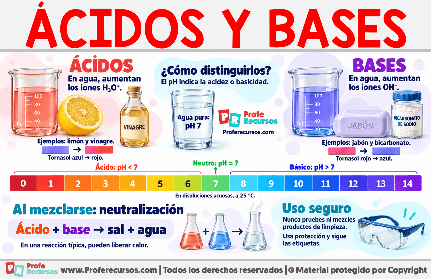 Diferencias entre Ácidos y Bases Infografia sobre Diferencias entre Ácidos y Bases