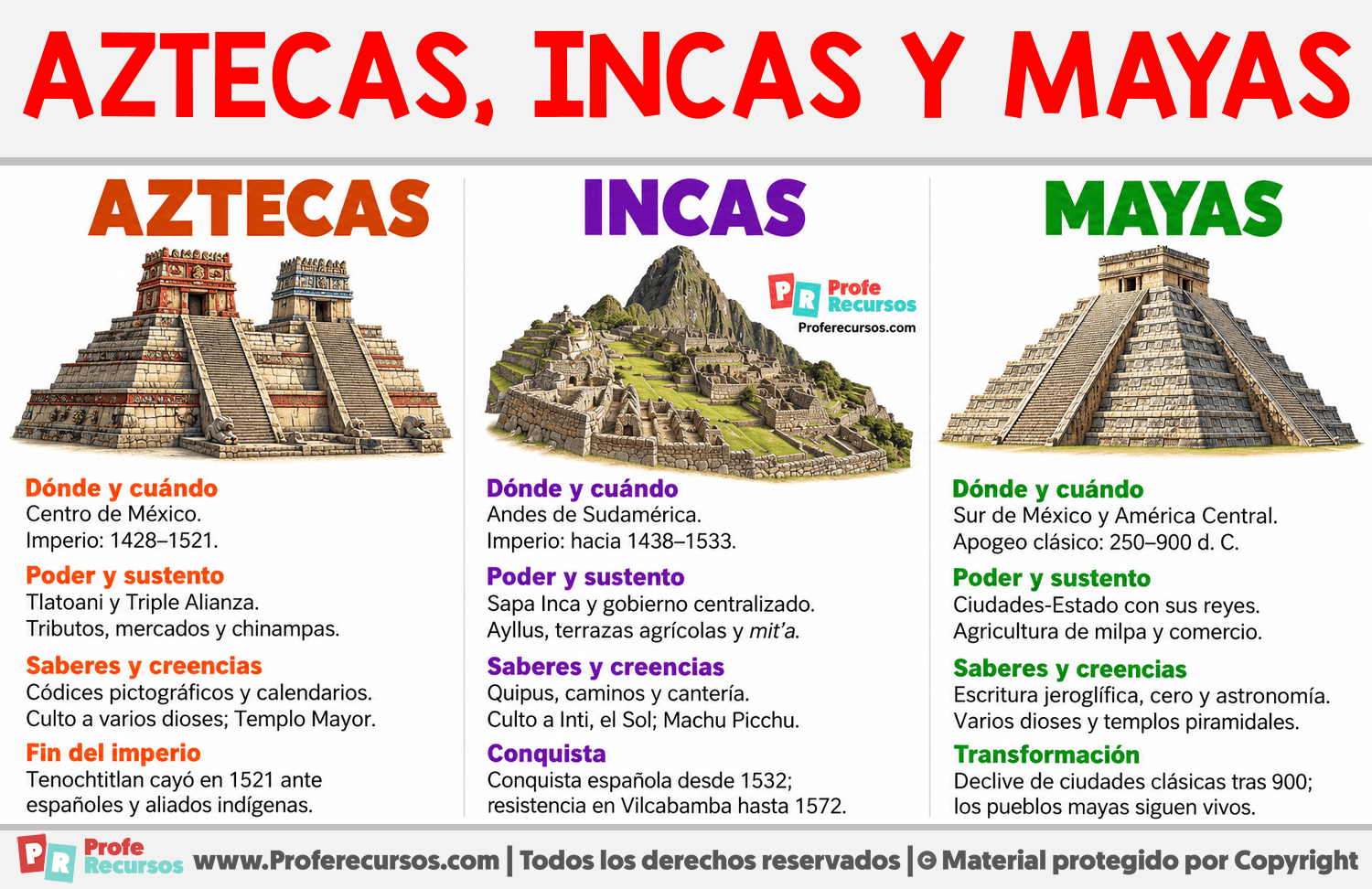 Diferencias entre Aztecas, Incas y Mayas Infografia sobre Diferencias entre Aztecas, Incas y Mayas