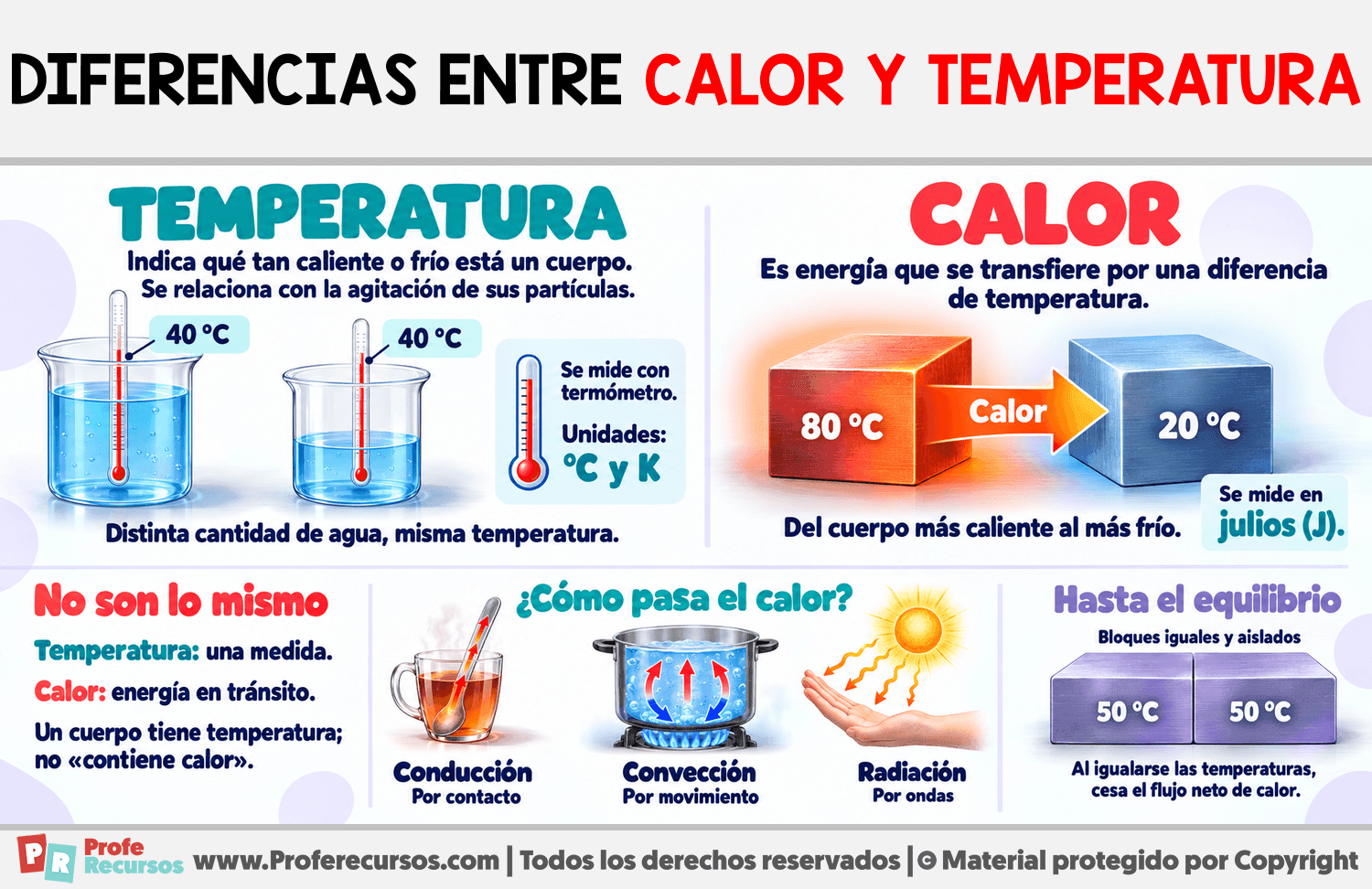 Diferencias entre calor y temperatura Infografia sobre Diferencias entre calor y temperatura