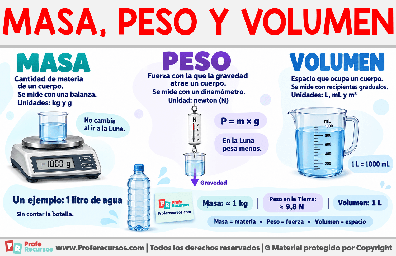 Diferencias entre Masa, Peso y Volumen Infografia sobre Diferencias entre Masa, Peso y Volumen