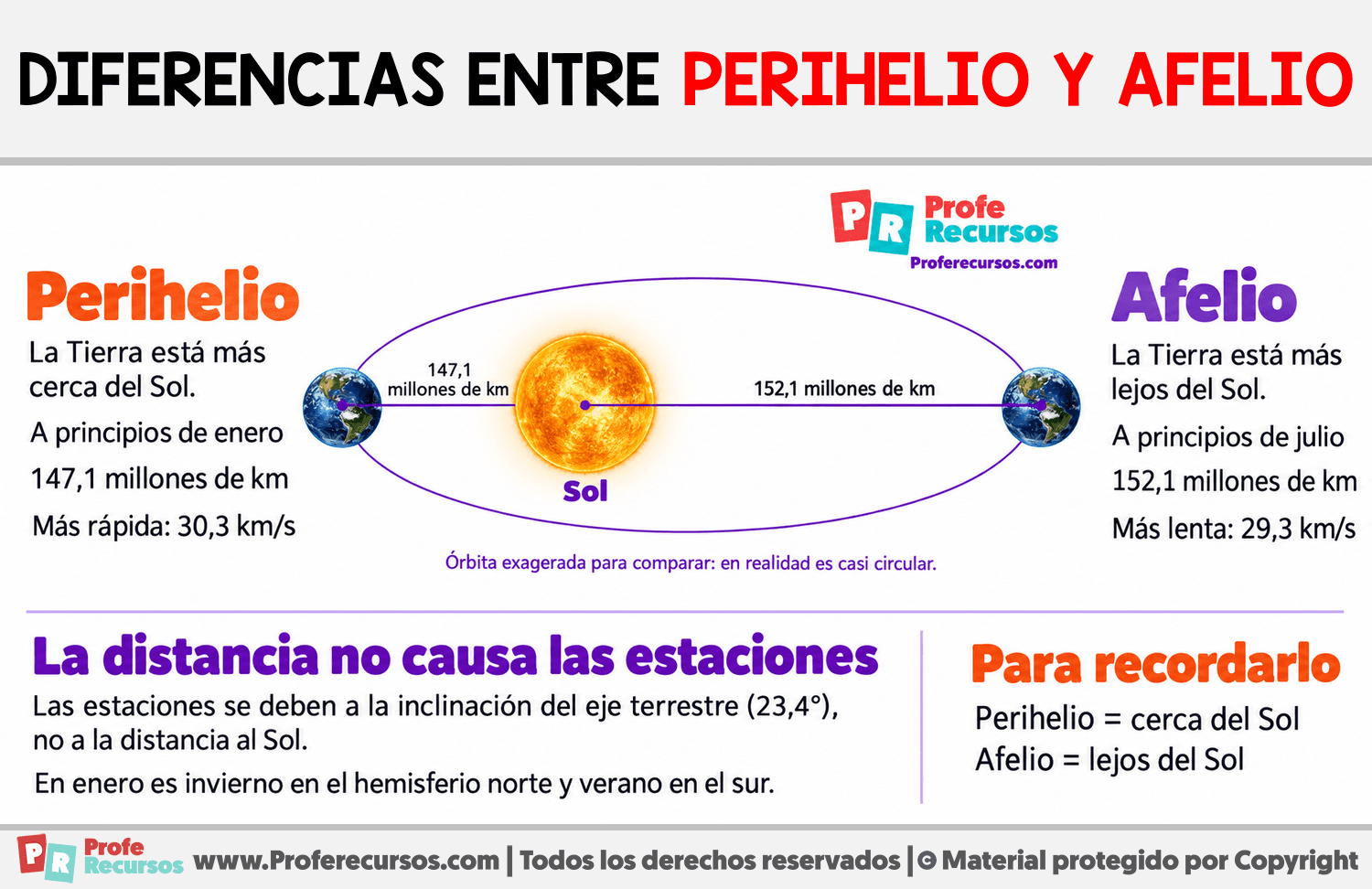 Diferencias entre perihelio y afelio Infografia sobre Diferencias entre perihelio y afelio