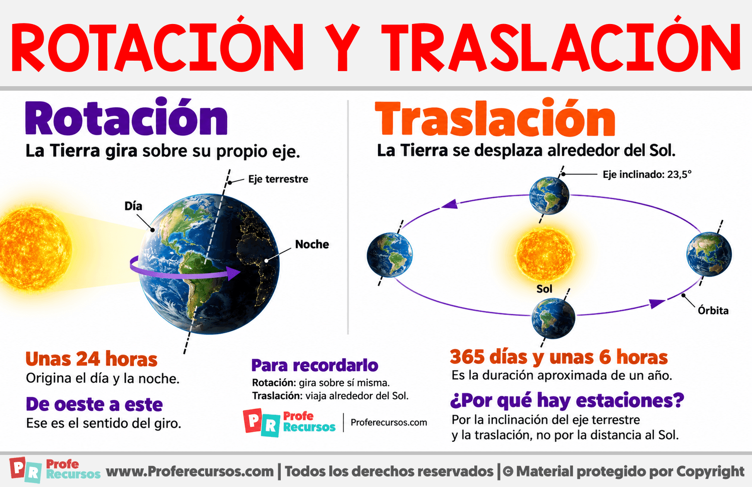 Diferencias entre rotación y traslación Infografia sobre Diferencias entre rotación y traslación