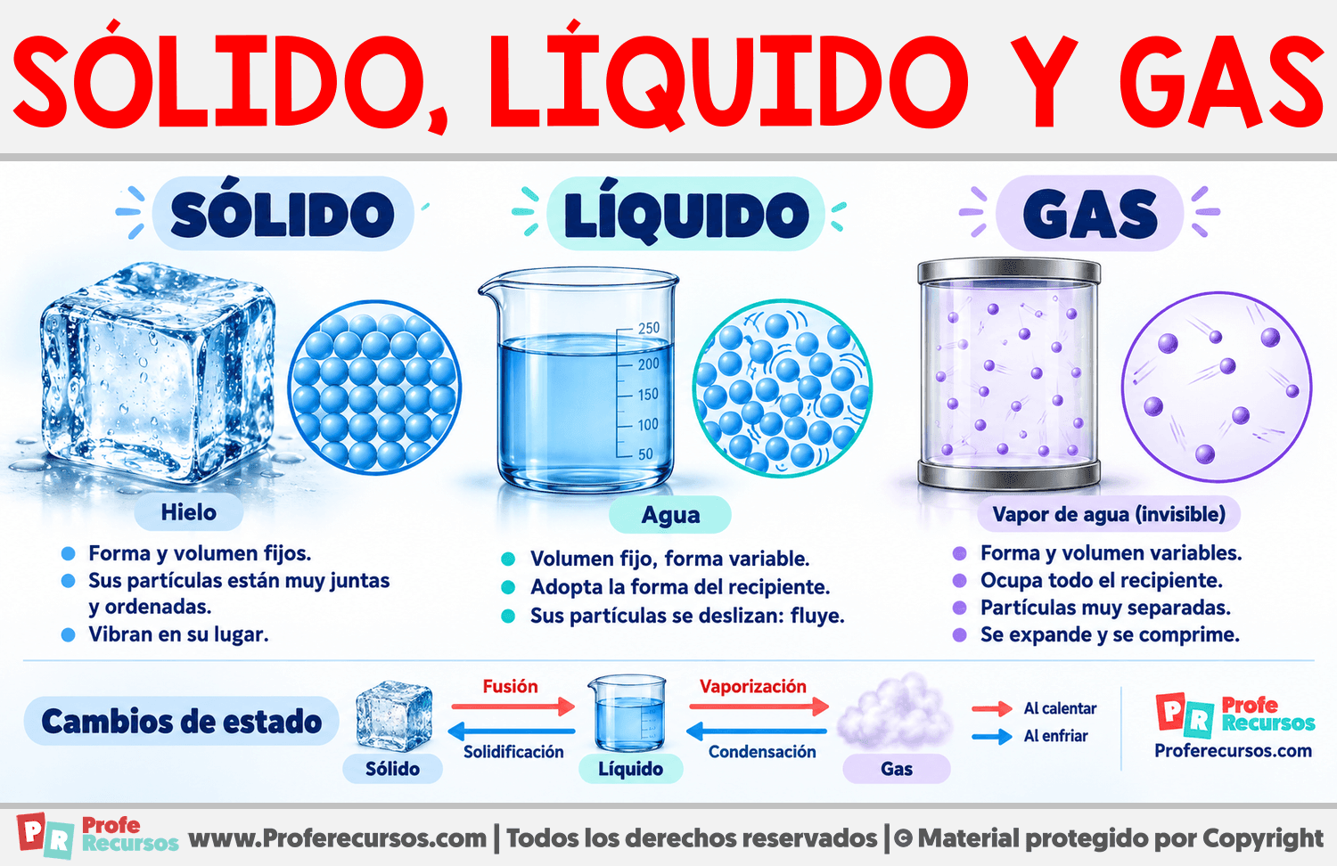 Diferencias entre sólido, líquido y gas Infografia sobre Diferencias entre sólido, líquido y gas
