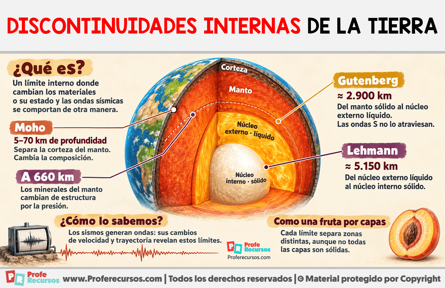 Discontinuidades internas de la Tierra Infografia sobre Discontinuidades internas de la Tierra
