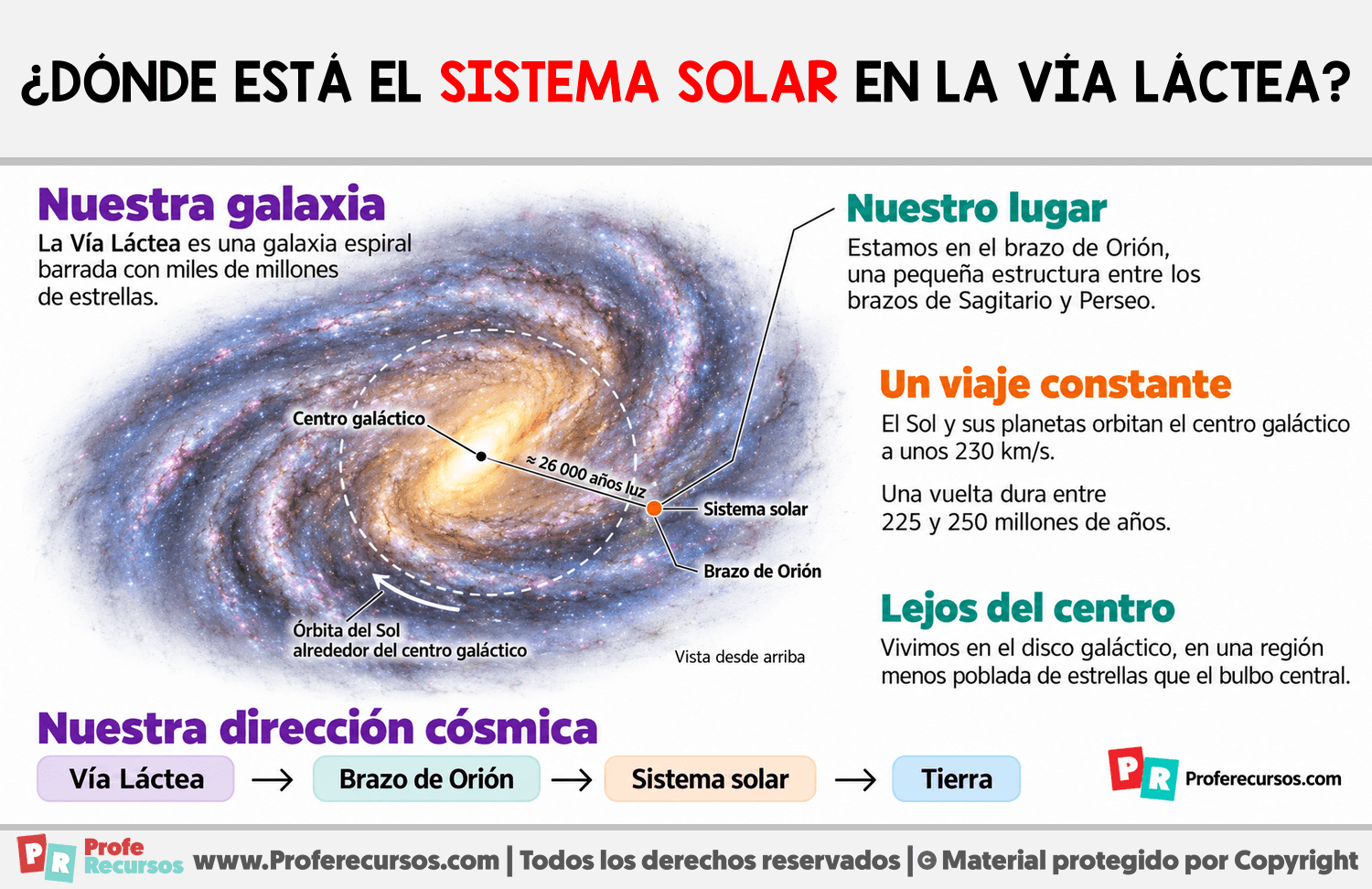 ¿Dónde está el sistema solar en la Vía Láctea? Infografia sobre ¿Dónde está el sistema solar en la Vía Láctea?
