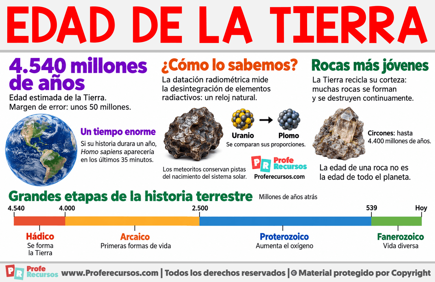 Edad de la Tierra Infografia sobre Edad de la Tierra