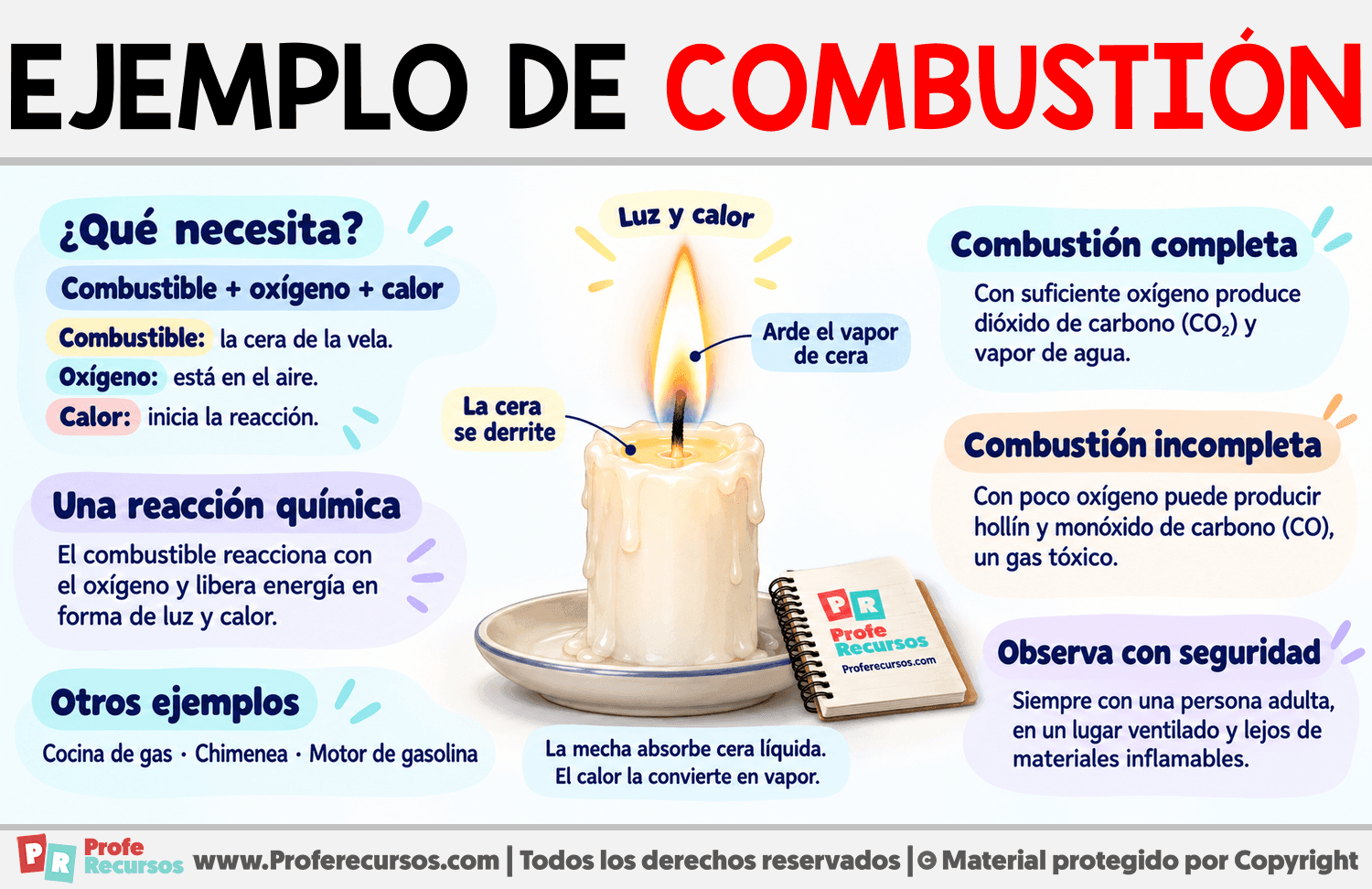 Ejemplo de combustión Infografia sobre Ejemplo de combustión