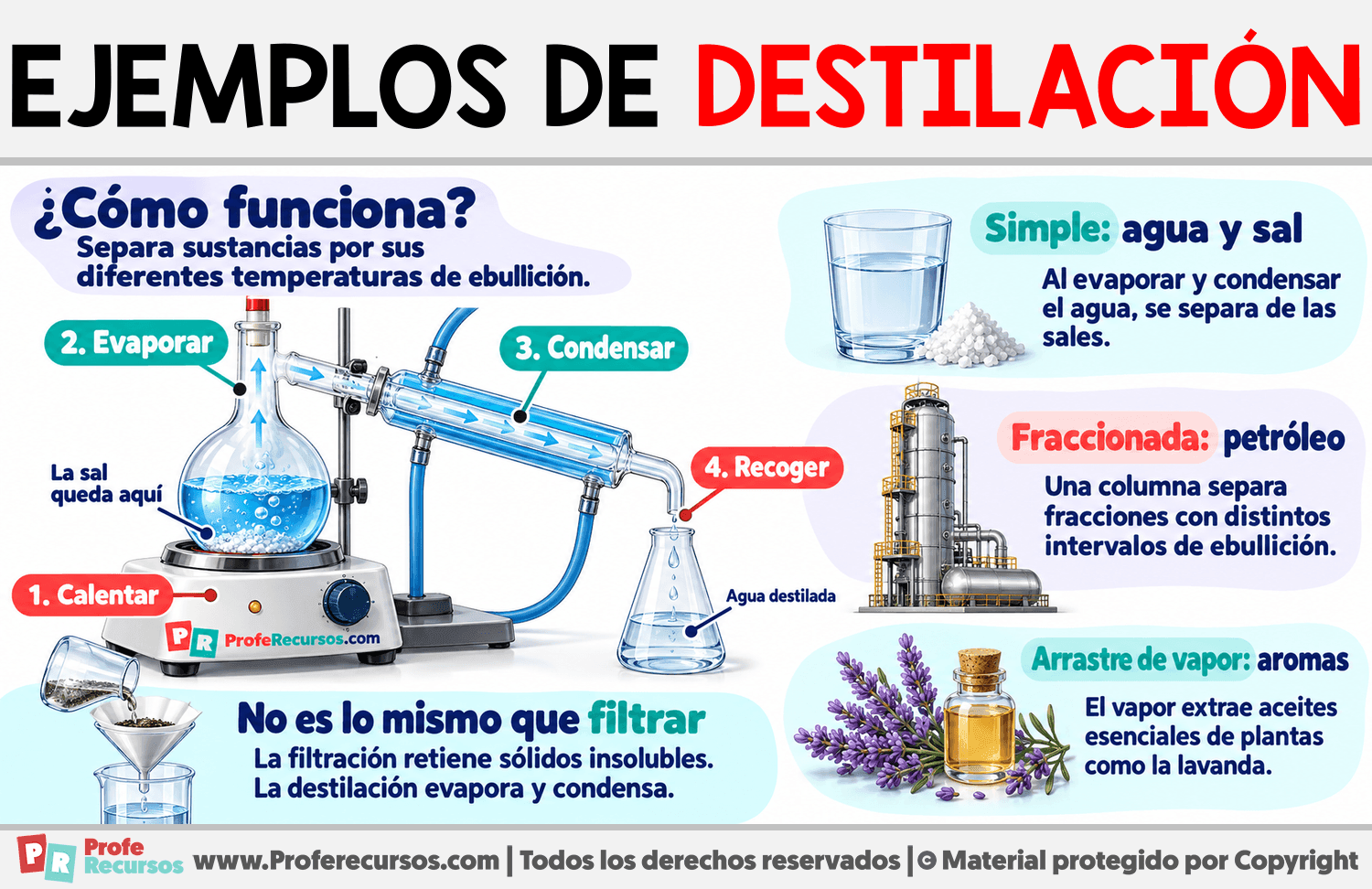 Ejemplos de Destilación Infografia sobre Ejemplos de Destilación