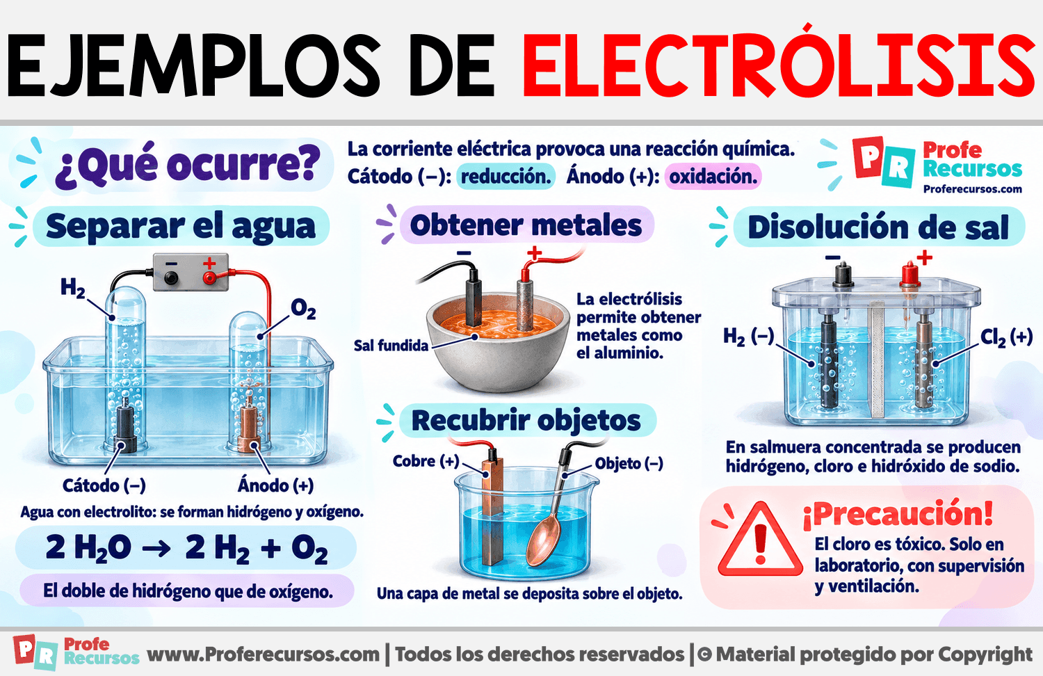 Ejemplos de electrólisis Infografia sobre Ejemplos de electrólisis