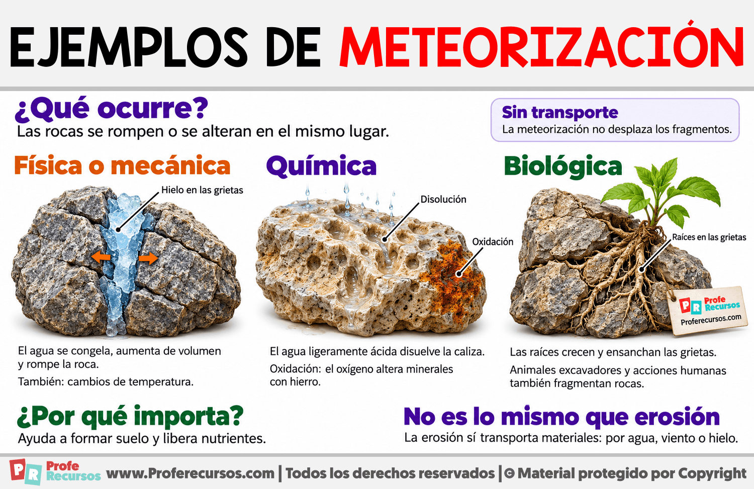 Ejemplos de meteorización Infografia sobre Ejemplos de meteorización