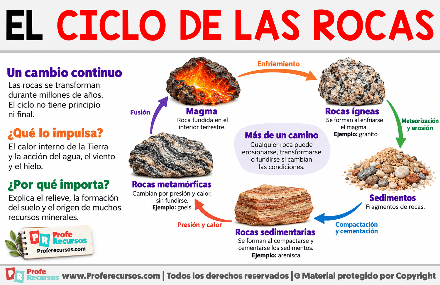 El Ciclo de las rocas Infografia sobre El Ciclo de las rocas