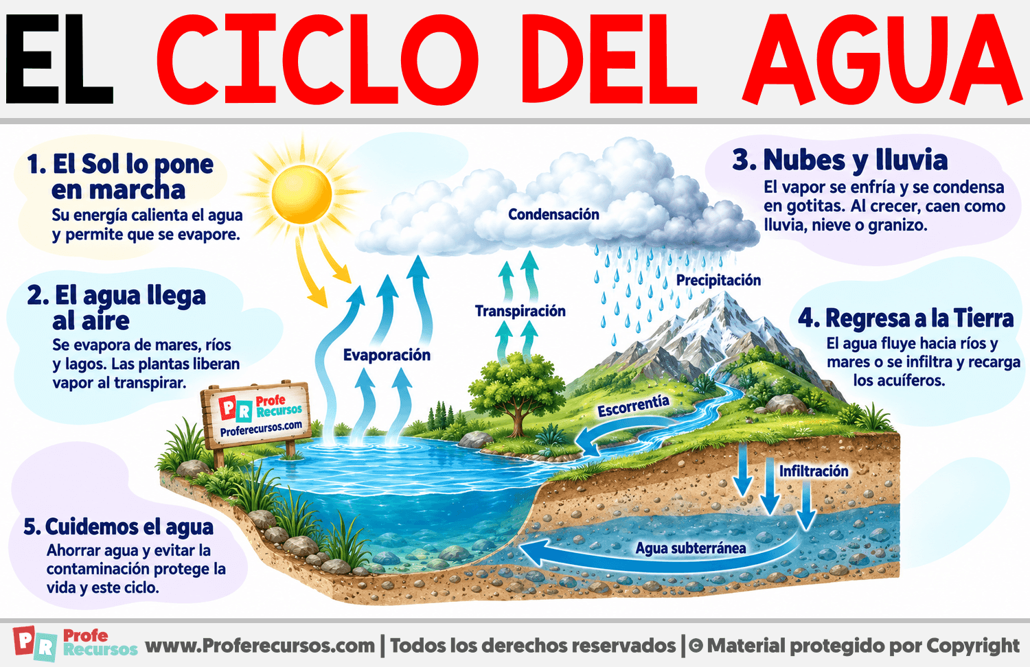 El Ciclo del agua Infografia sobre El Ciclo del agua
