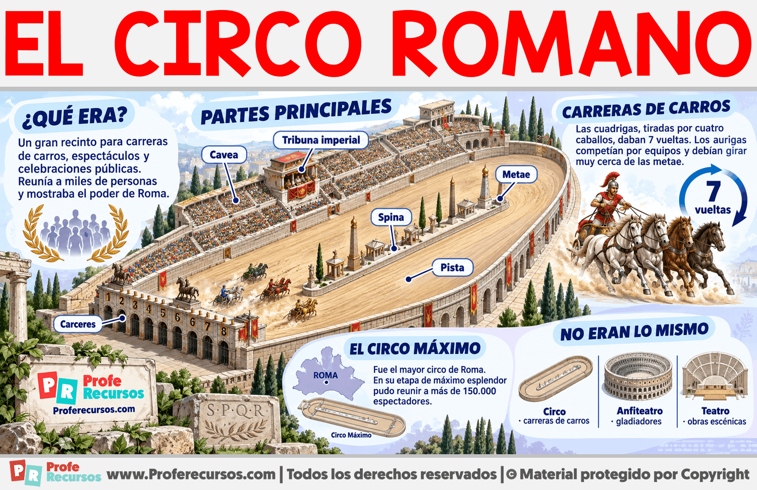 El circo romano Infografia sobre El circo romano