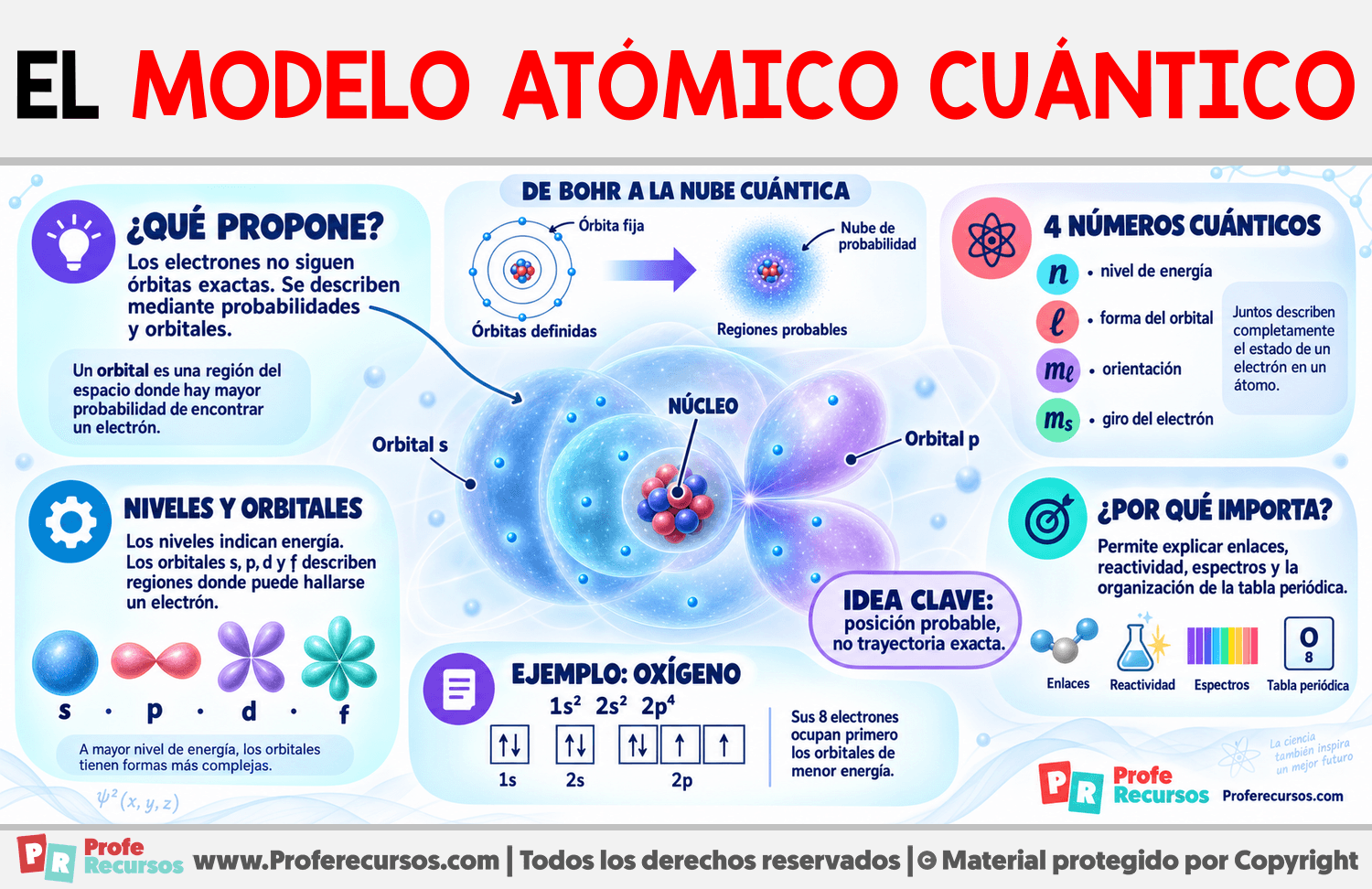 El Modelo Atómico Cuántico Infografia sobre El Modelo Atómico Cuántico