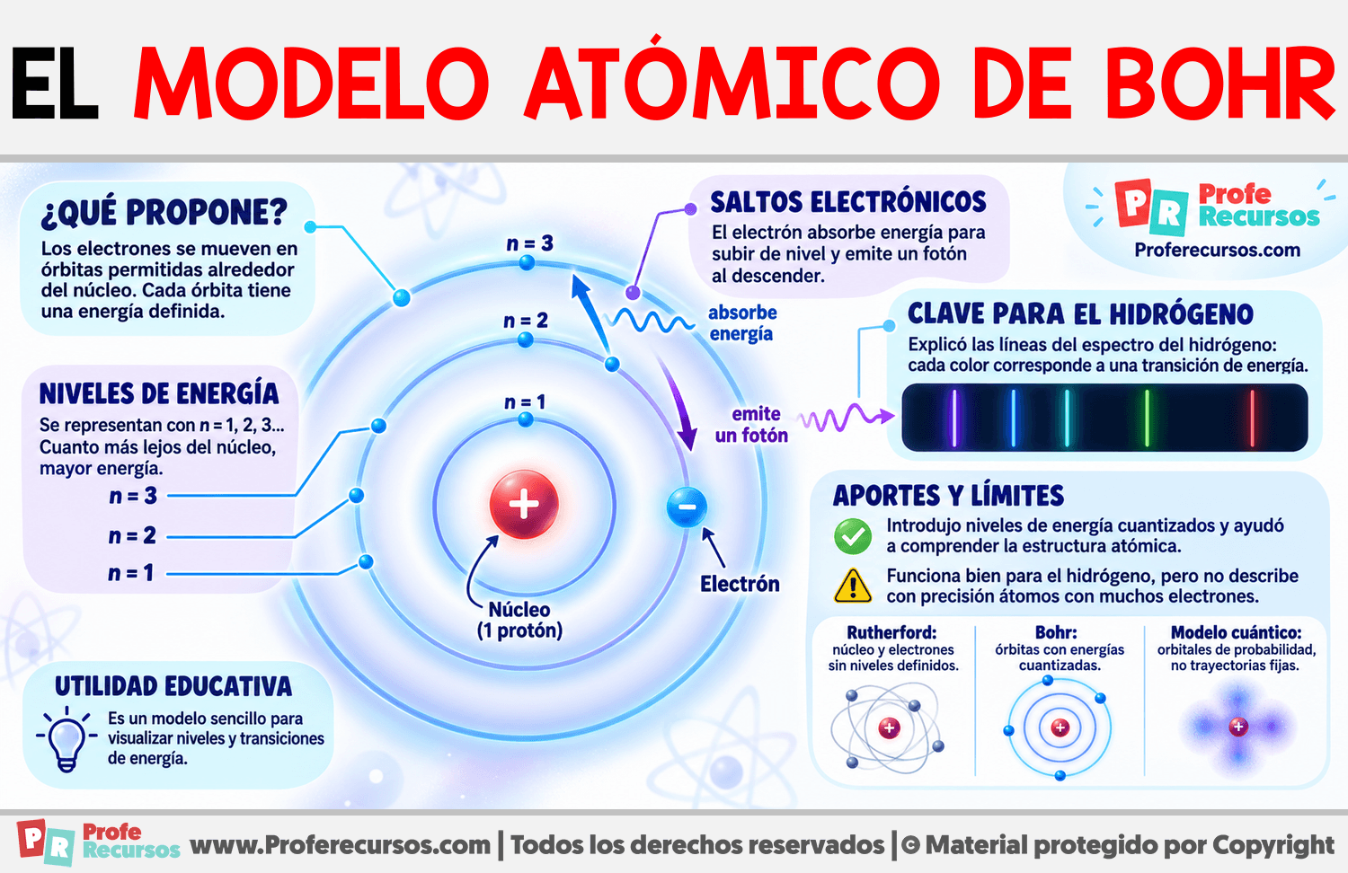 El Modelo Atómico de Bohr Infografia sobre El Modelo Atómico de Bohr