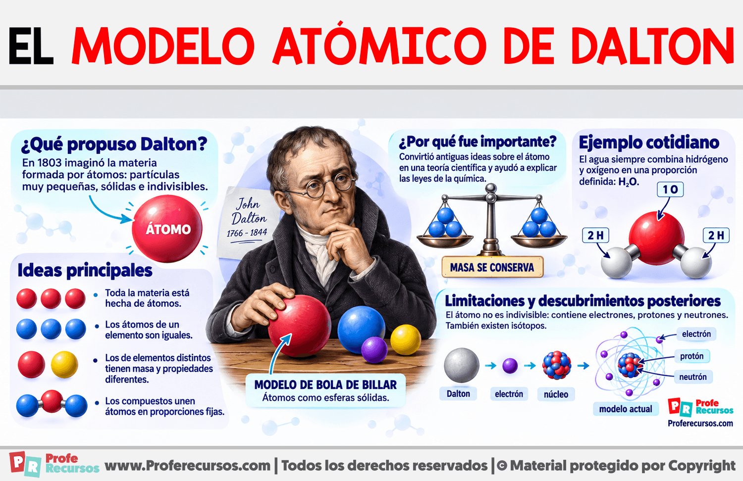 El Modelo Atómico de Dalton Infografia sobre El Modelo Atómico de Dalton