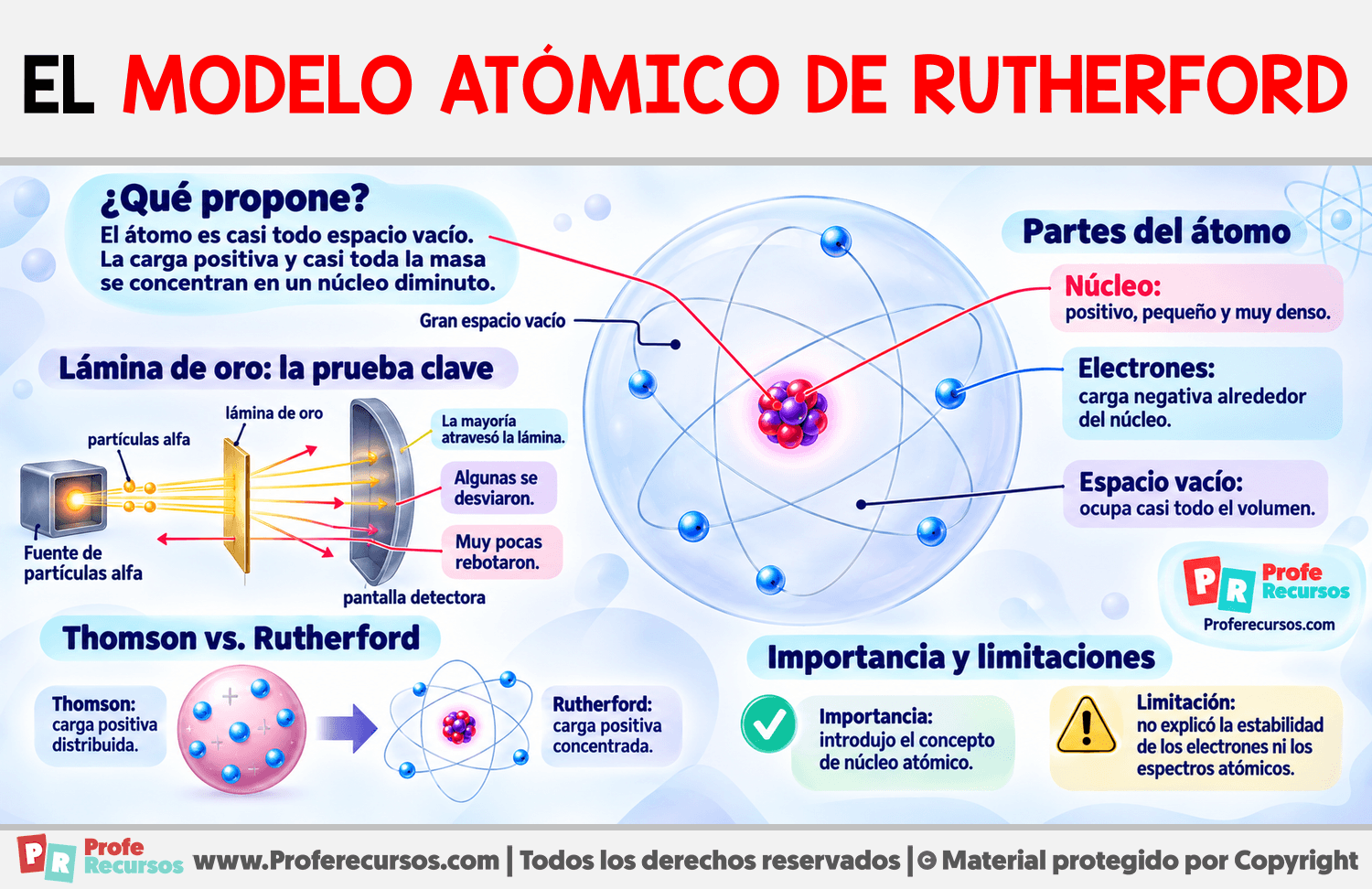 El Modelo Atómico de Rutherford Infografia sobre El Modelo Atómico de Rutherford