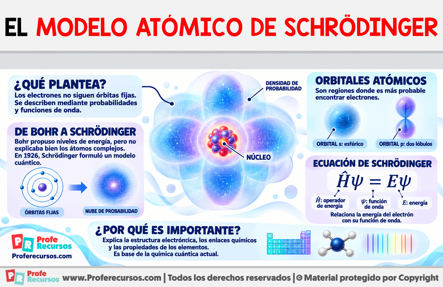 El Modelo Atómico de Schrödinger Infografia sobre El Modelo Atómico de Schrödinger