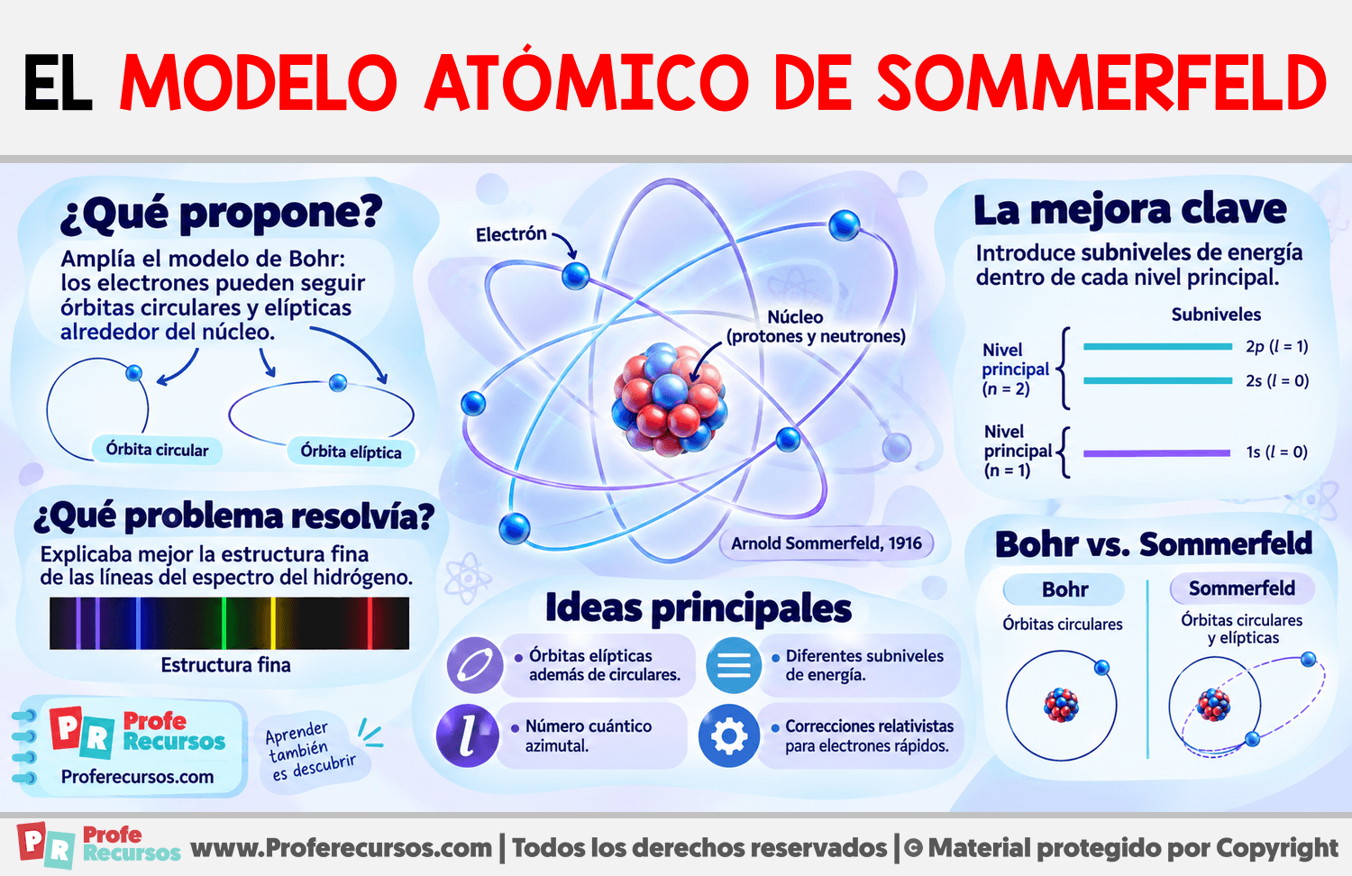 El Modelo Atómico de Sommerfeld Infografia sobre El Modelo Atómico de Sommerfeld
