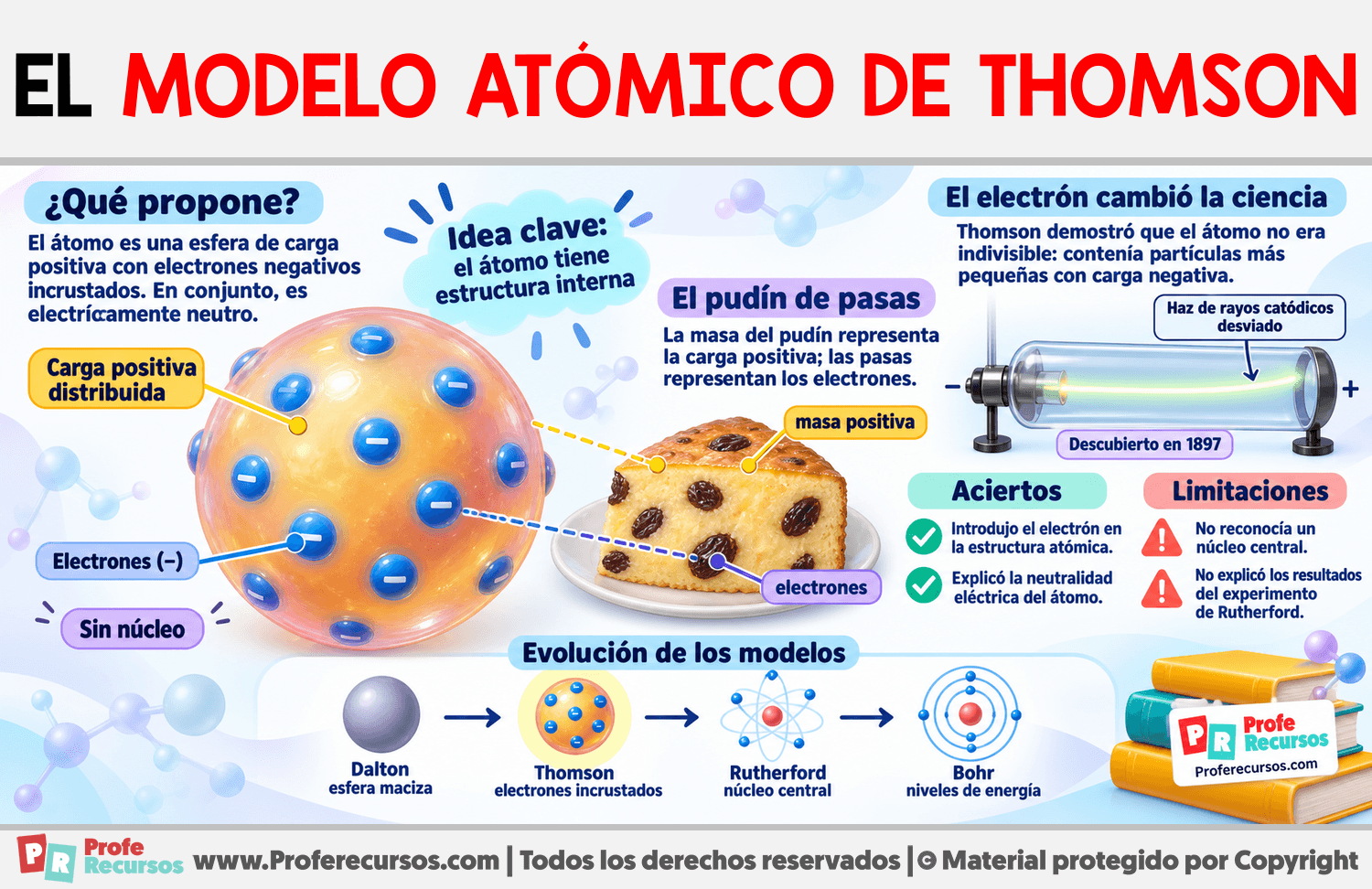El Modelo Atómico de Thomson Infografia sobre El Modelo Atómico de Thomson