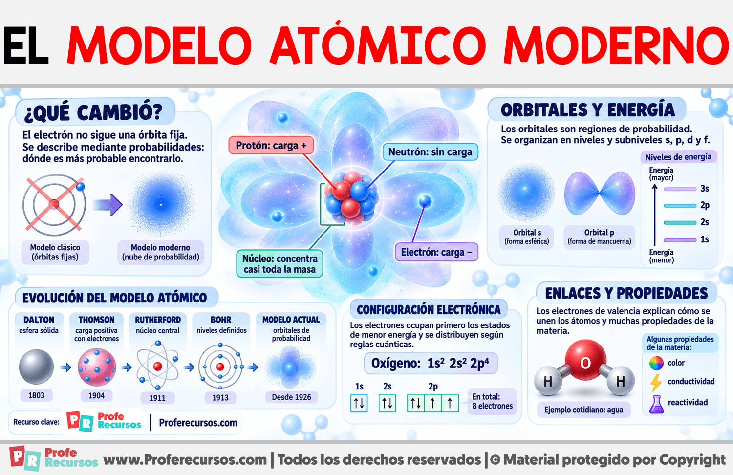 El Modelo Atómico Moderno Infografia sobre El Modelo Atómico Moderno