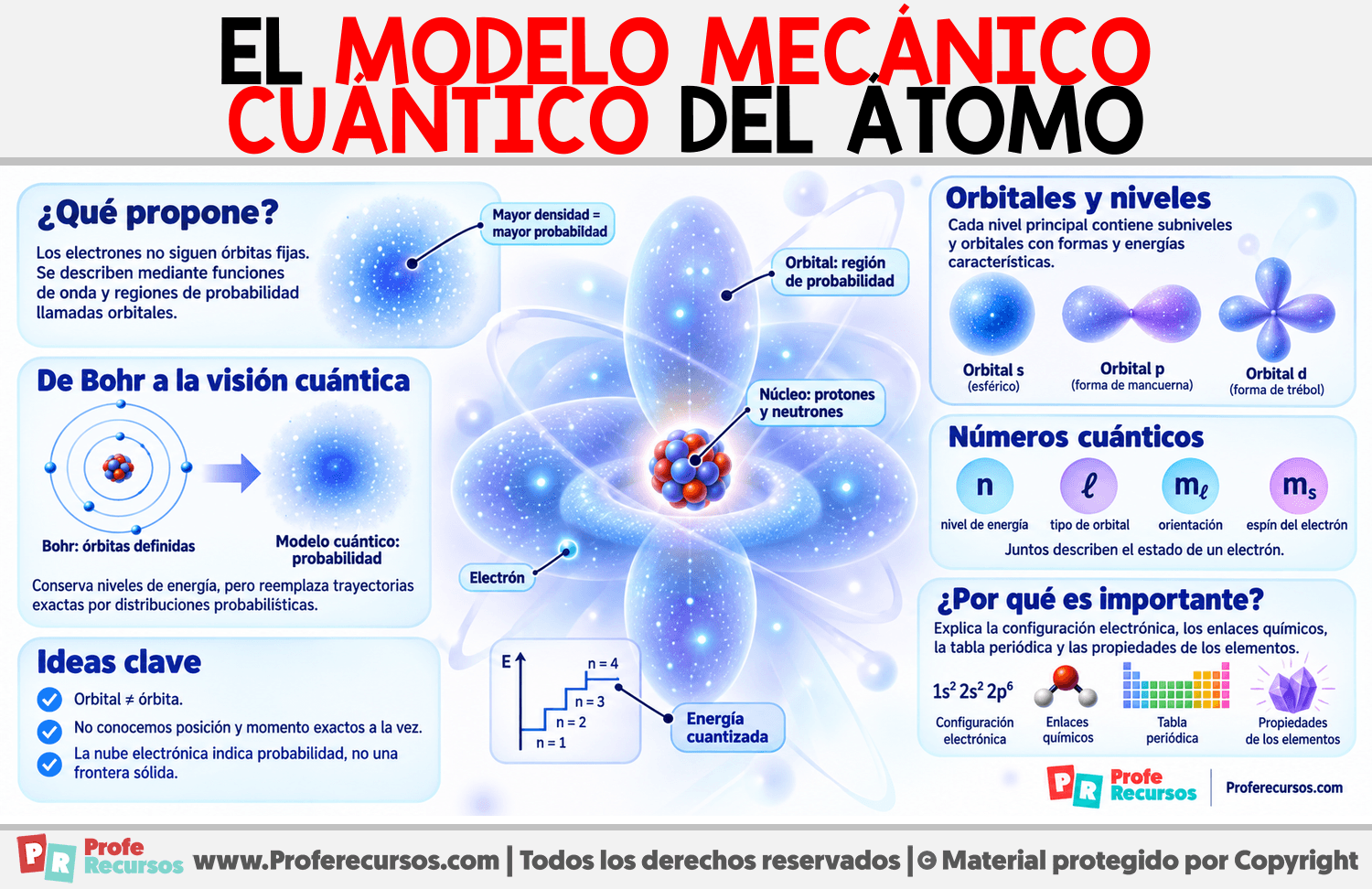 El Modelo Mecánico Cuántico del Átomo Infografia sobre El Modelo Mecánico Cuántico del Átomo