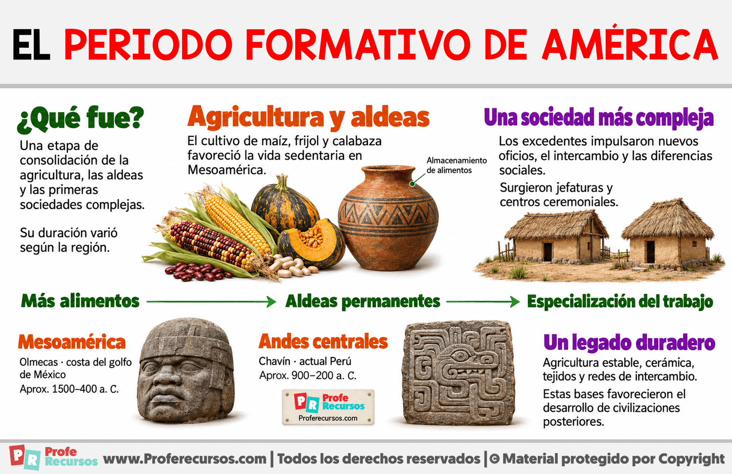 El Periodo formativo de América Infografia sobre El Periodo formativo de América