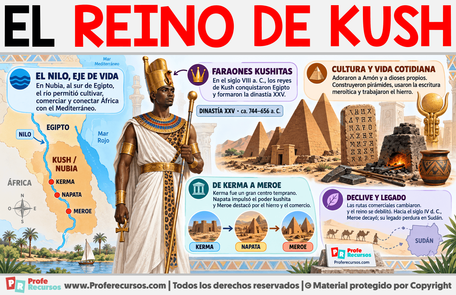 El Reino De Kush Infografia sobre El Reino De Kush