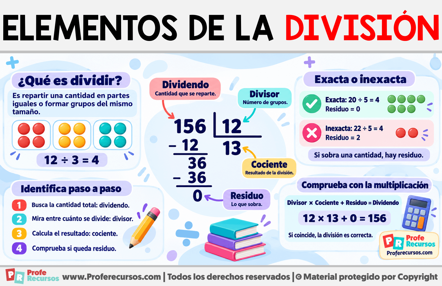 Elementos de la División Infografia sobre Elementos de la División