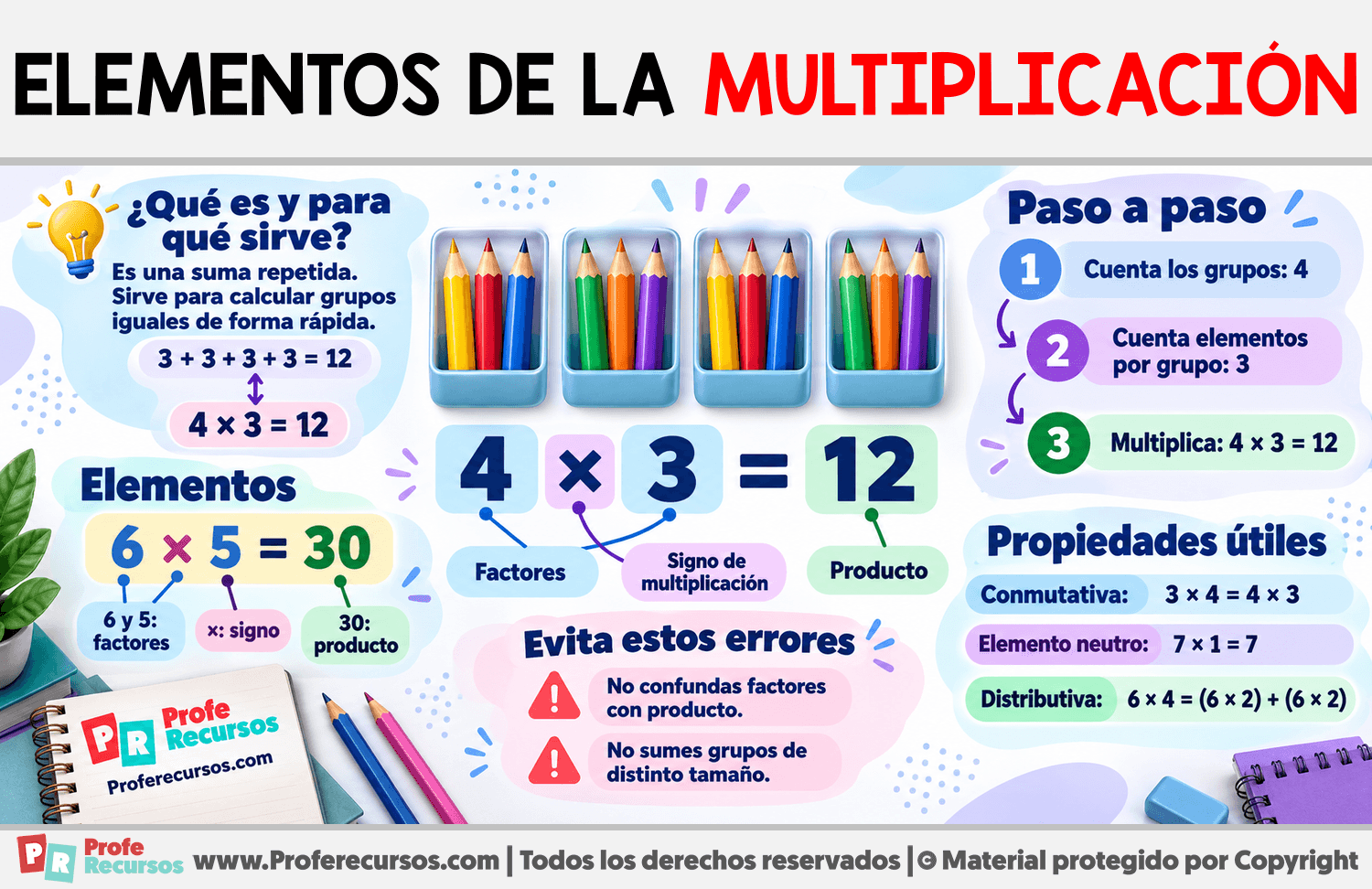 Elementos de la Multiplicación Infografia sobre Elementos de la Multiplicación