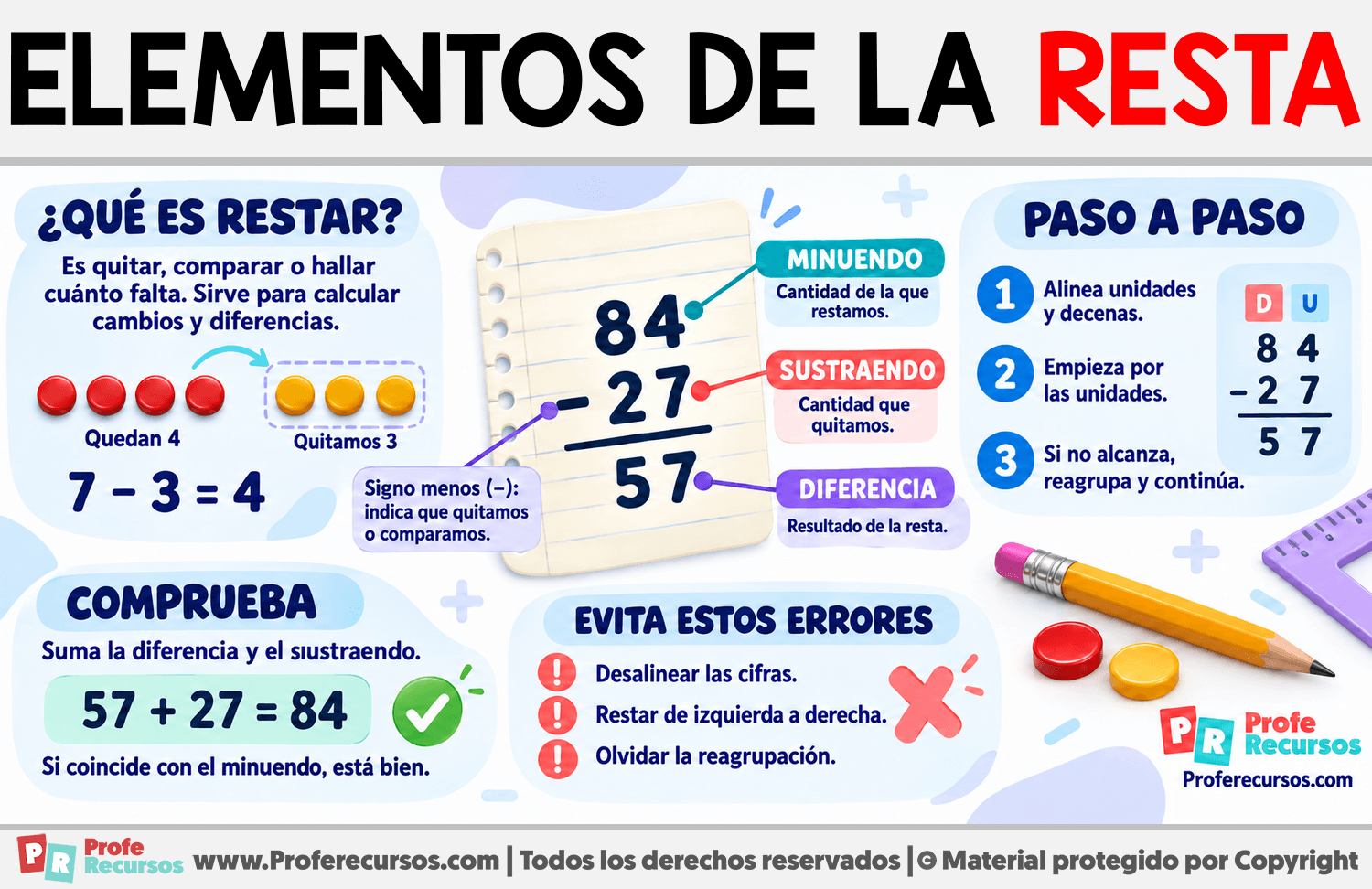 Elementos de la Resta Infografia sobre Elementos de la Resta