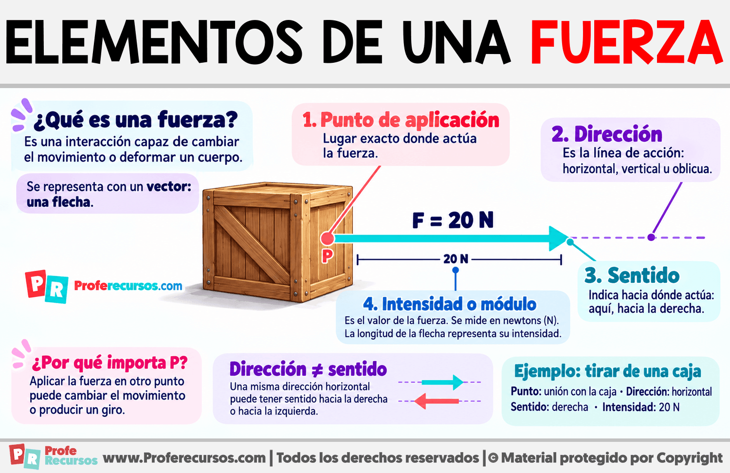 Elementos de una fuerza Infografia sobre Elementos de una fuerza