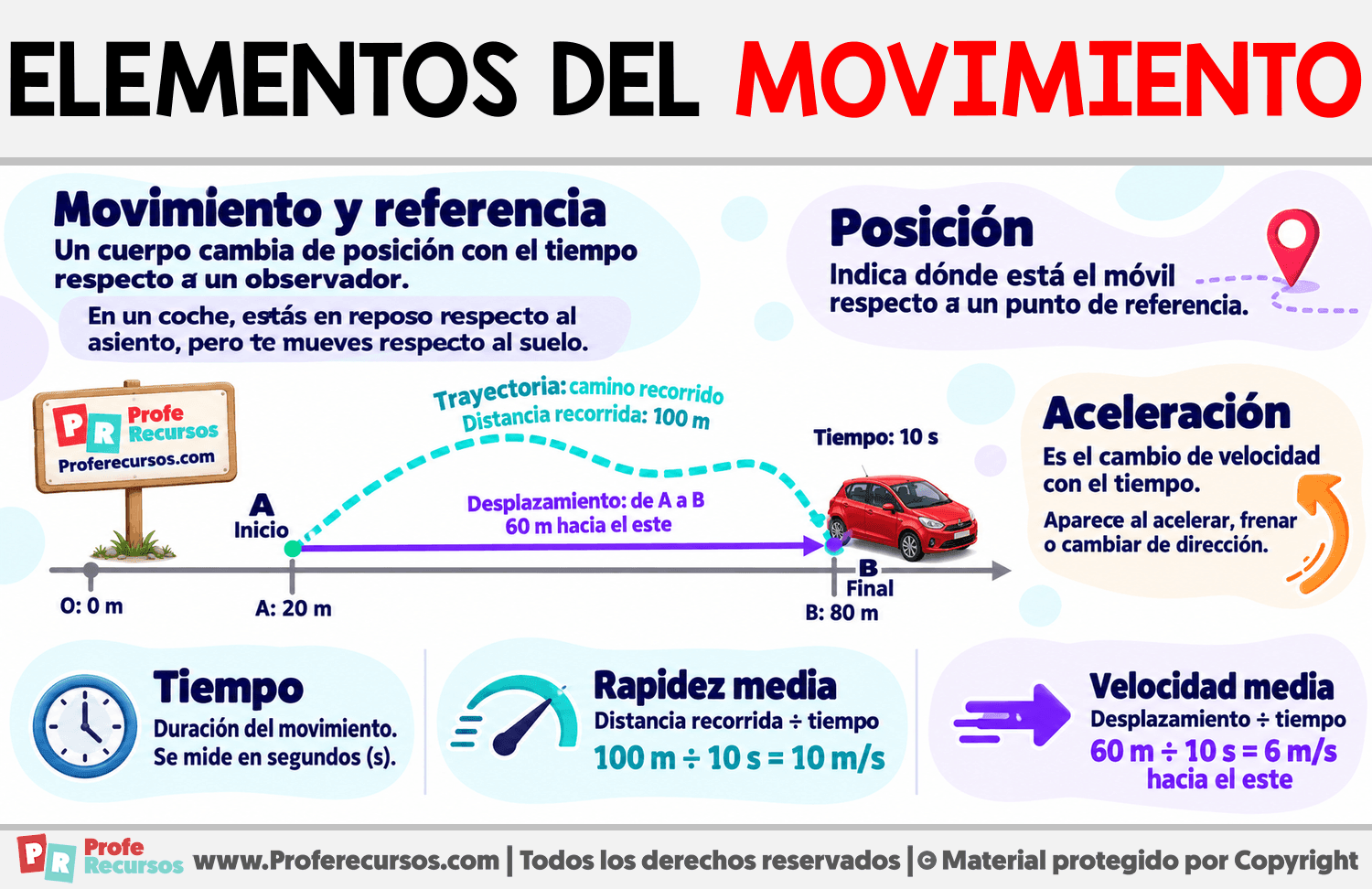 Elementos del movimiento Infografia sobre Elementos del movimiento