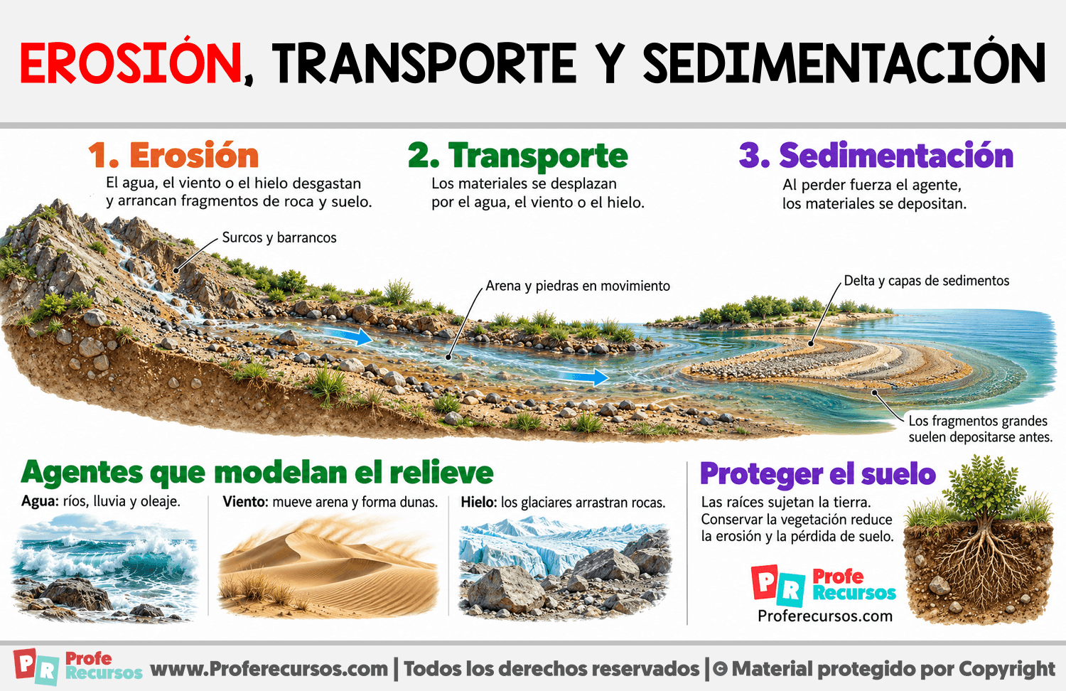 Erosión, transporte y sedimentación Infografia sobre Erosión, transporte y sedimentación