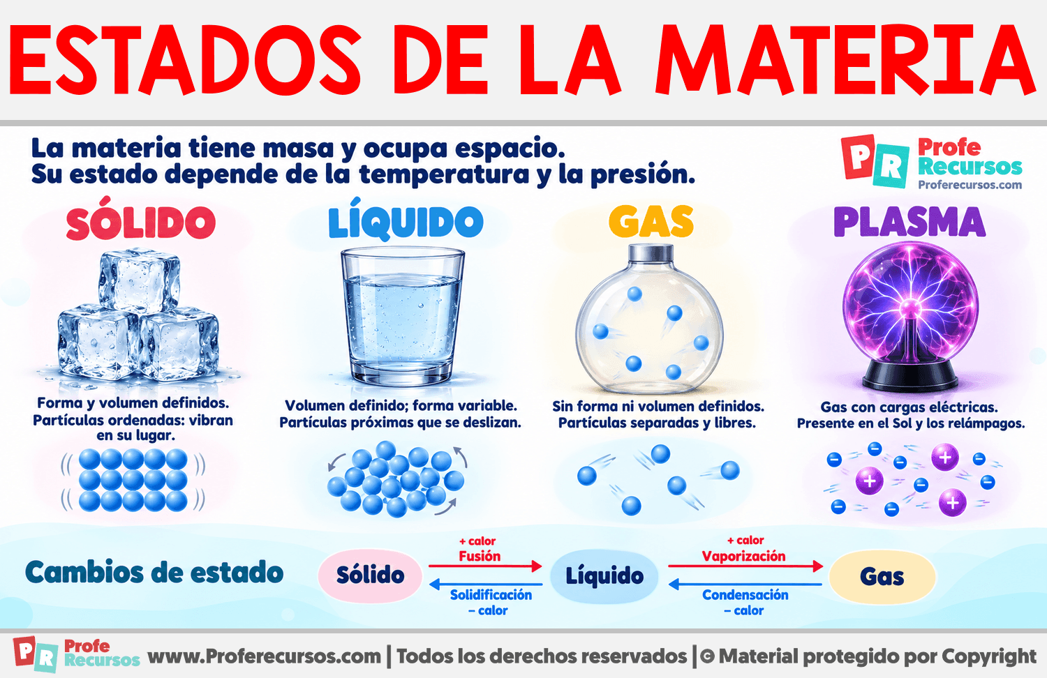 Estados de la materia Infografia sobre Estados de la materia