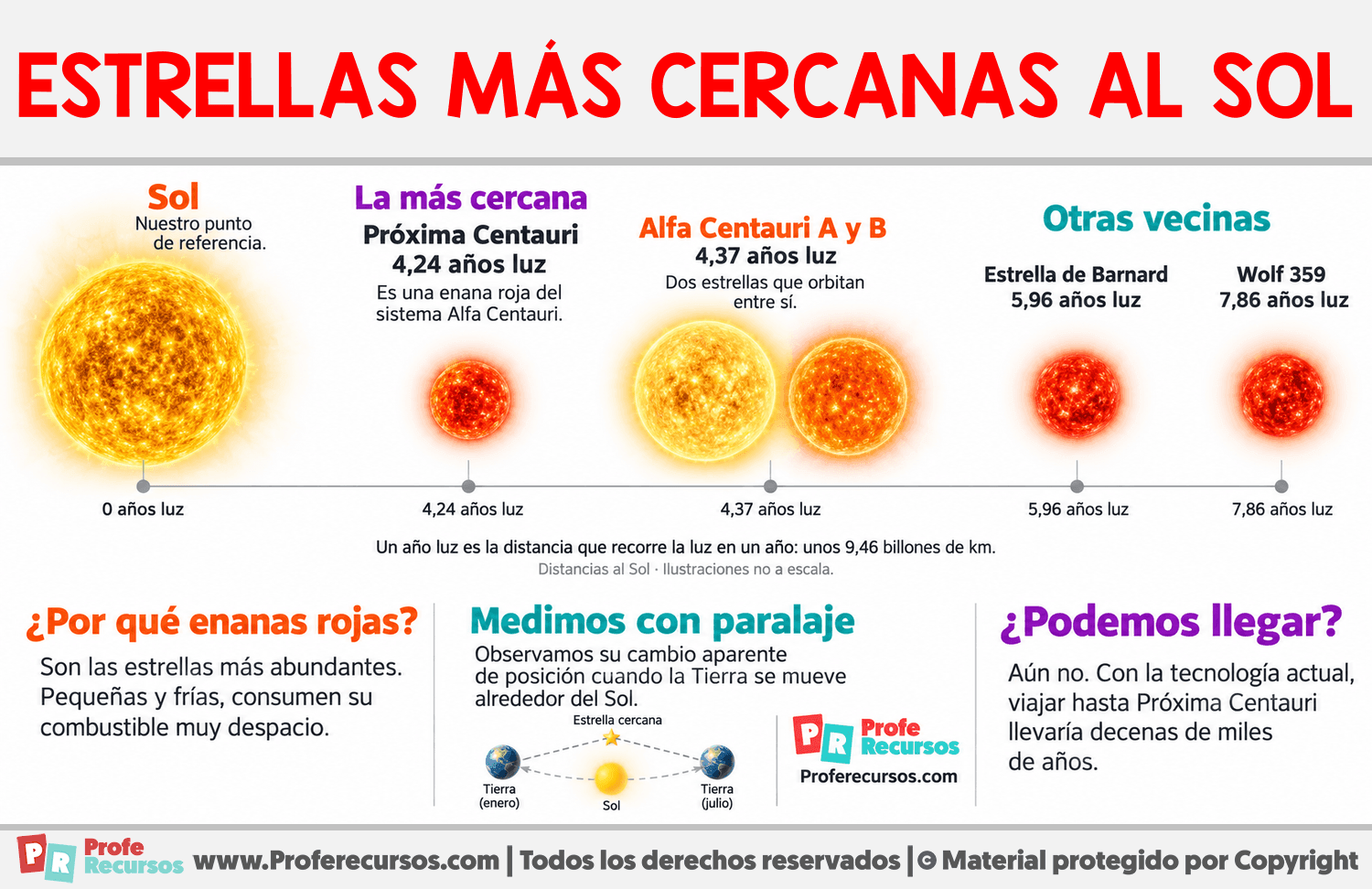 Estrellas más cercanas al Sol Infografia sobre Estrellas más cercanas al Sol