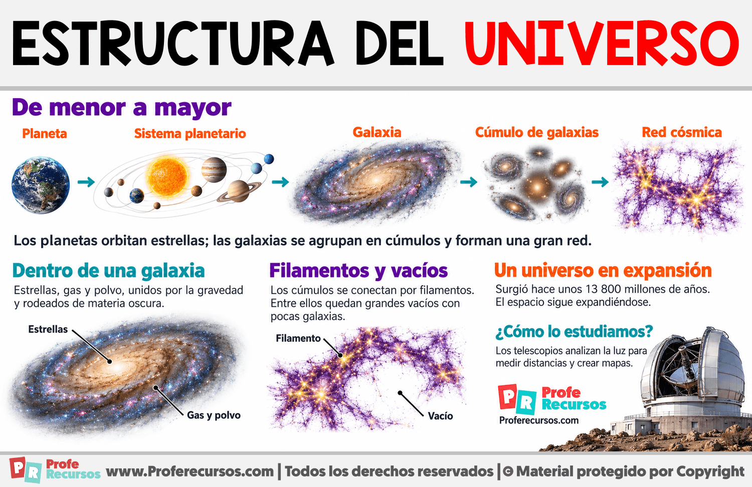 Estructura del universo Infografia sobre Estructura del universo