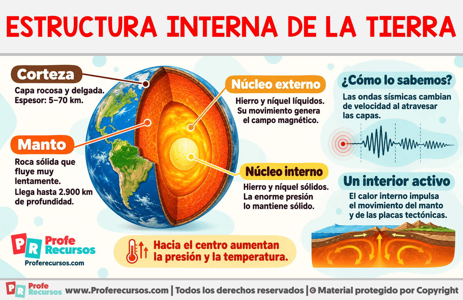 Estructura interna de la Tierra Infografia sobre Estructura interna de la Tierra