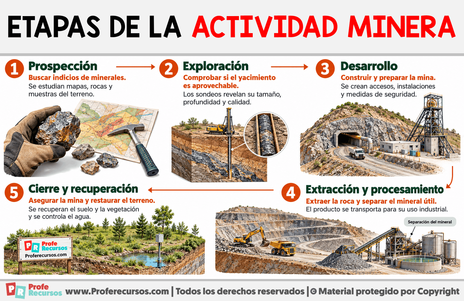 Etapas de la actividad minera Infografia sobre Etapas de la actividad minera