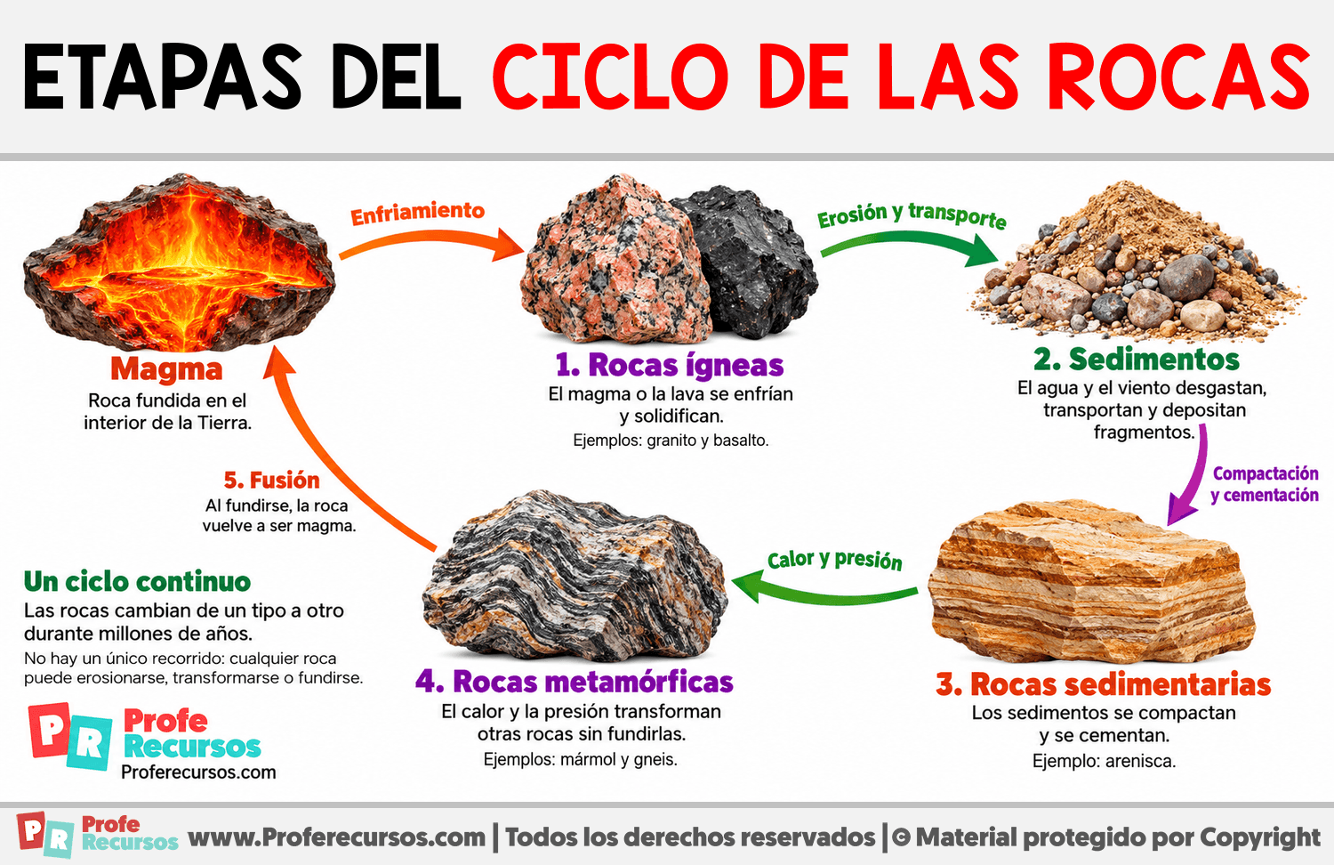 Etapas del ciclo de las rocas Infografia sobre Etapas del ciclo de las rocas