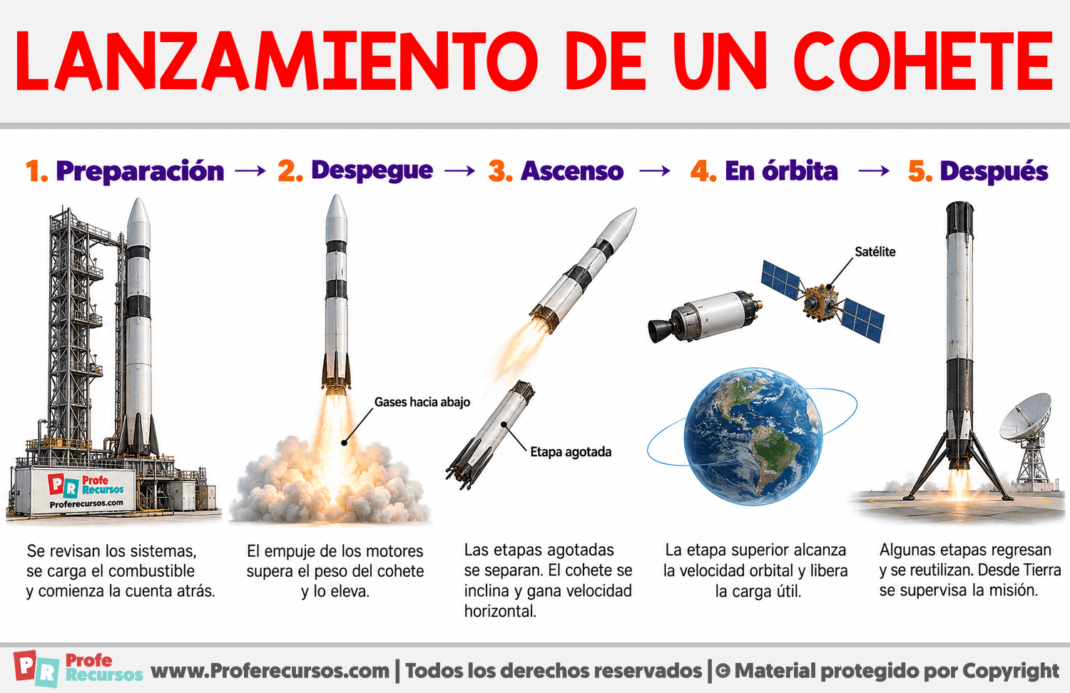 Etapas del lanzamiento de un cohete Infografia sobre Etapas del lanzamiento de un cohete