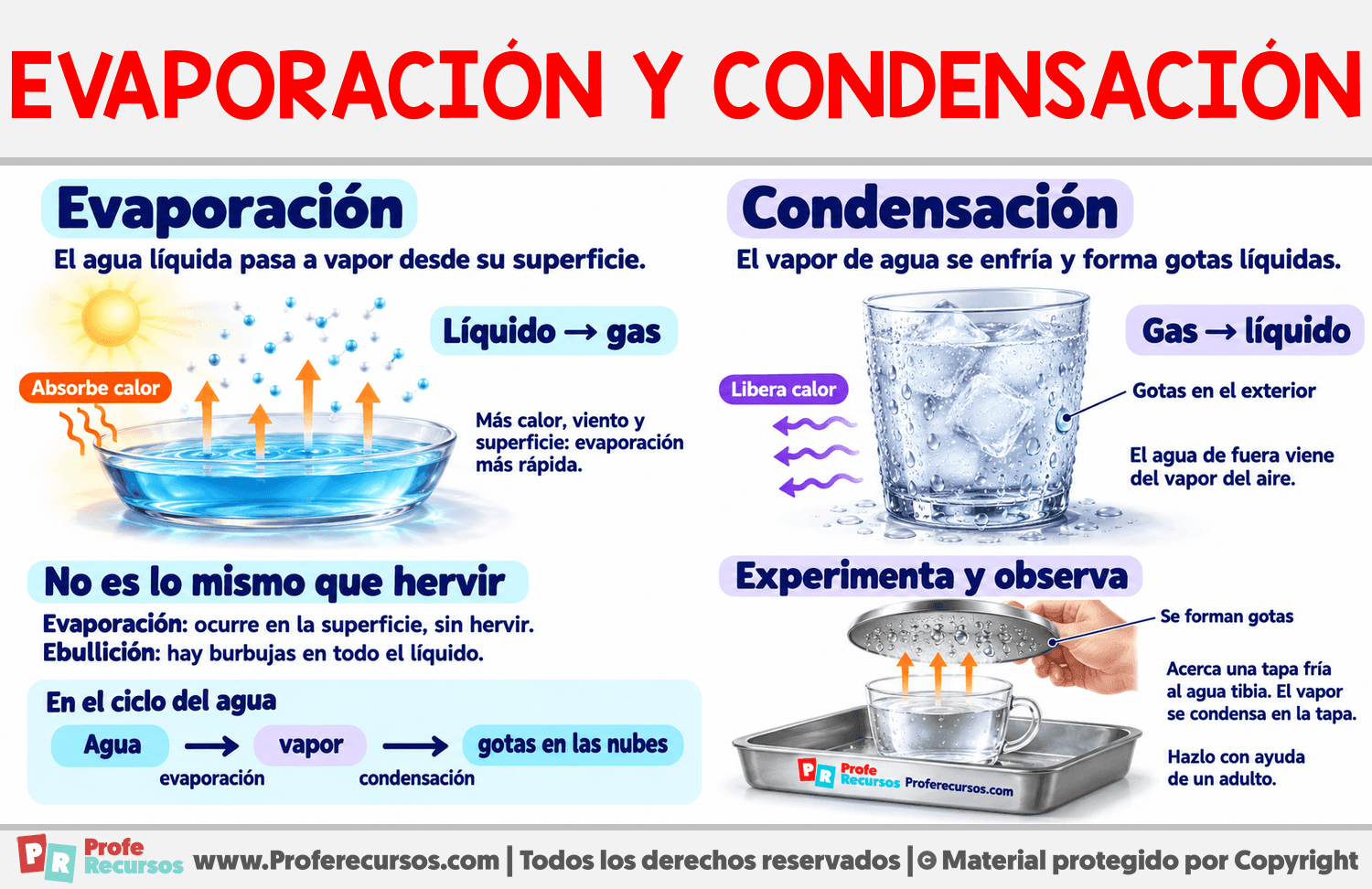 Evaporación y condensación Infografia sobre Evaporación y condensación