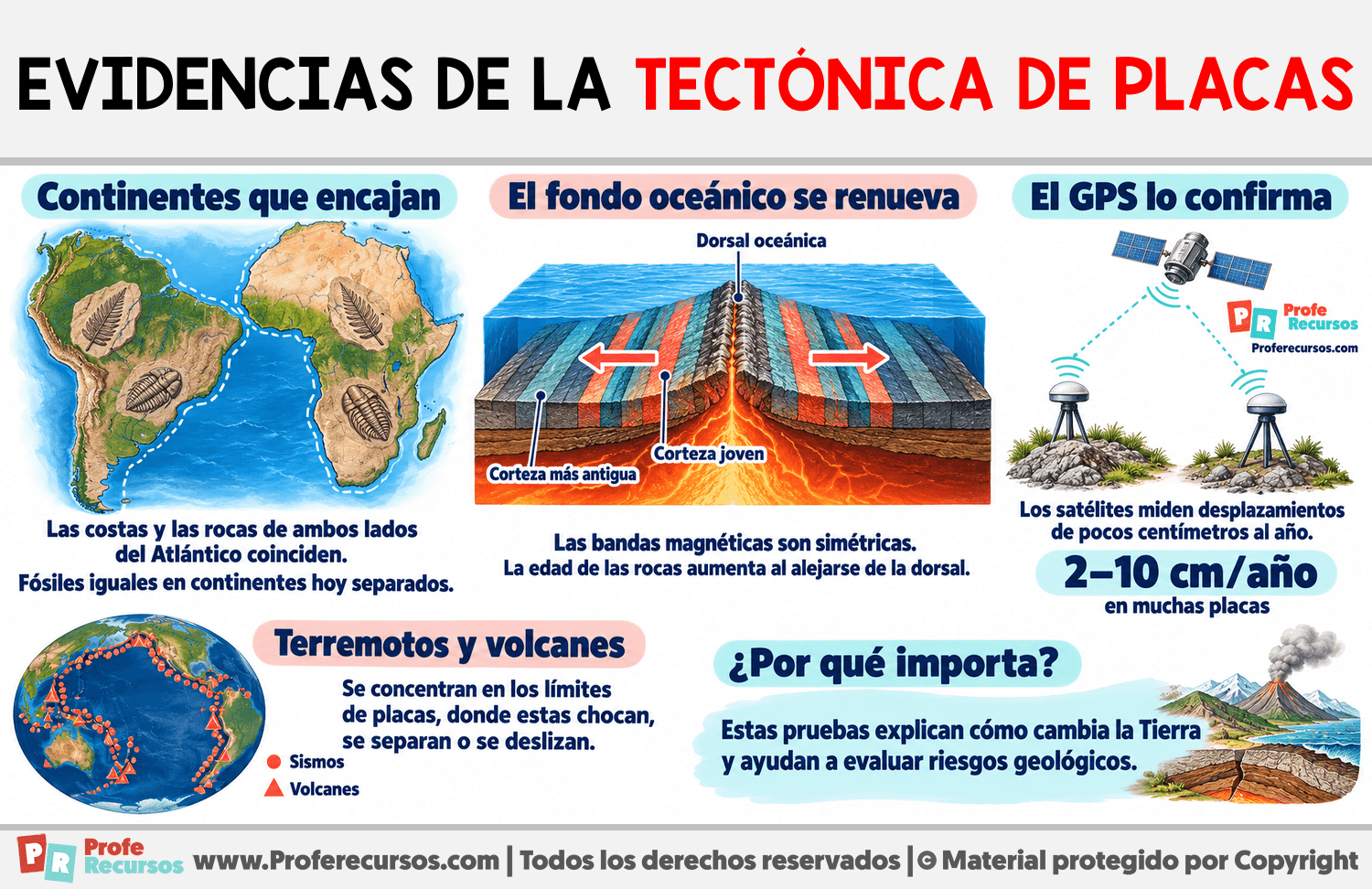Evidencias de la tectónica de placas Infografia sobre Evidencias de la tectónica de placas