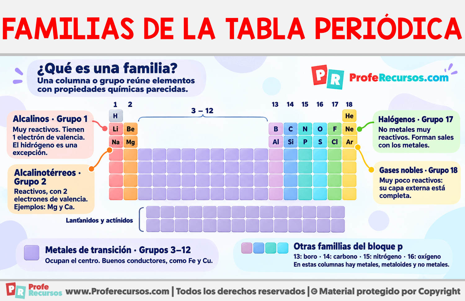 Familias de la tabla periódica Infografia sobre Familias de la tabla periódica